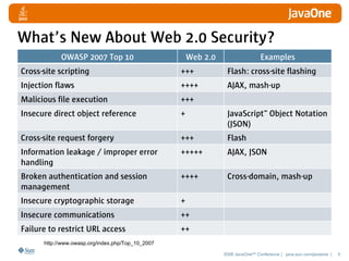 What’s New About Web 2.0 Security?
            OWASP 2007 Top 10                          Web 2.0                    Examples
Cross-site scripting                               +++            Flash: cross-site flashing
Injection flaws                                    ++++           AJAX, mash-up
Malicious file execution                           +++
Insecure direct object reference                   +              JavaScript™ Object Notation
                                                                  (JSON)
Cross-site request forgery                         +++            Flash
Information leakage / improper error               +++++          AJAX, JSON
handling
Broken authentication and session                  ++++           Cross-domain, mash-up
management
Insecure cryptographic storage                     +
Insecure communications                            ++
Failure to restrict URL access                     ++
      http://www.owasp.org/index.php/Top_10_2007

                                                                 2008 JavaOneSM Conference | java.sun.com/javaone |   5
 