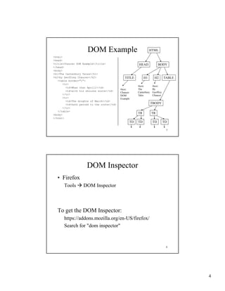 DOM Example                                HTML
<html>
<head>
<title>Chaucer DOM Example</title>                     HEAD              BODY
</head>
<body>
<h1>The Canterbury Tales</h1>
<h2>by Geoffrey Chaucer</h2>                   TITLE        H1       H2        TABLE
   <table border="1">
      <tr>
                                                       #text:       #text:
        <td>Whan that Aprill</td>
                                            #text:     The          By
        <td>with his shoures soote</td>
                                            Chaucer    Canterbury   Geoffrey
      </tr>                                 DOM        Tales        Chaucer
      <tr>                                  Example
        <td>The droghte of March</td>
        <td>hath perced to the roote</td>
                                     /                              TBODY
      </tr>
   </table>
<body>
                                                       TR           TR
</html>
                                                  TD   TD           TD         TD

                                                                                7




                     DOM Inspector
  • Firefox
       Tools       DOM Inspector
                          p



  To get the DOM Inspector:
       https://addons.mozilla.org/en-US/firefox/
          p                     g
       Search for "dom inspector"



                                                                                8




                                                                                       4
 