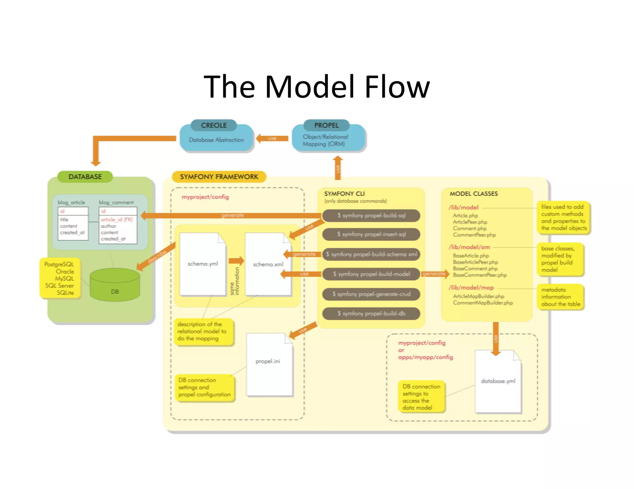 The Model Flow  