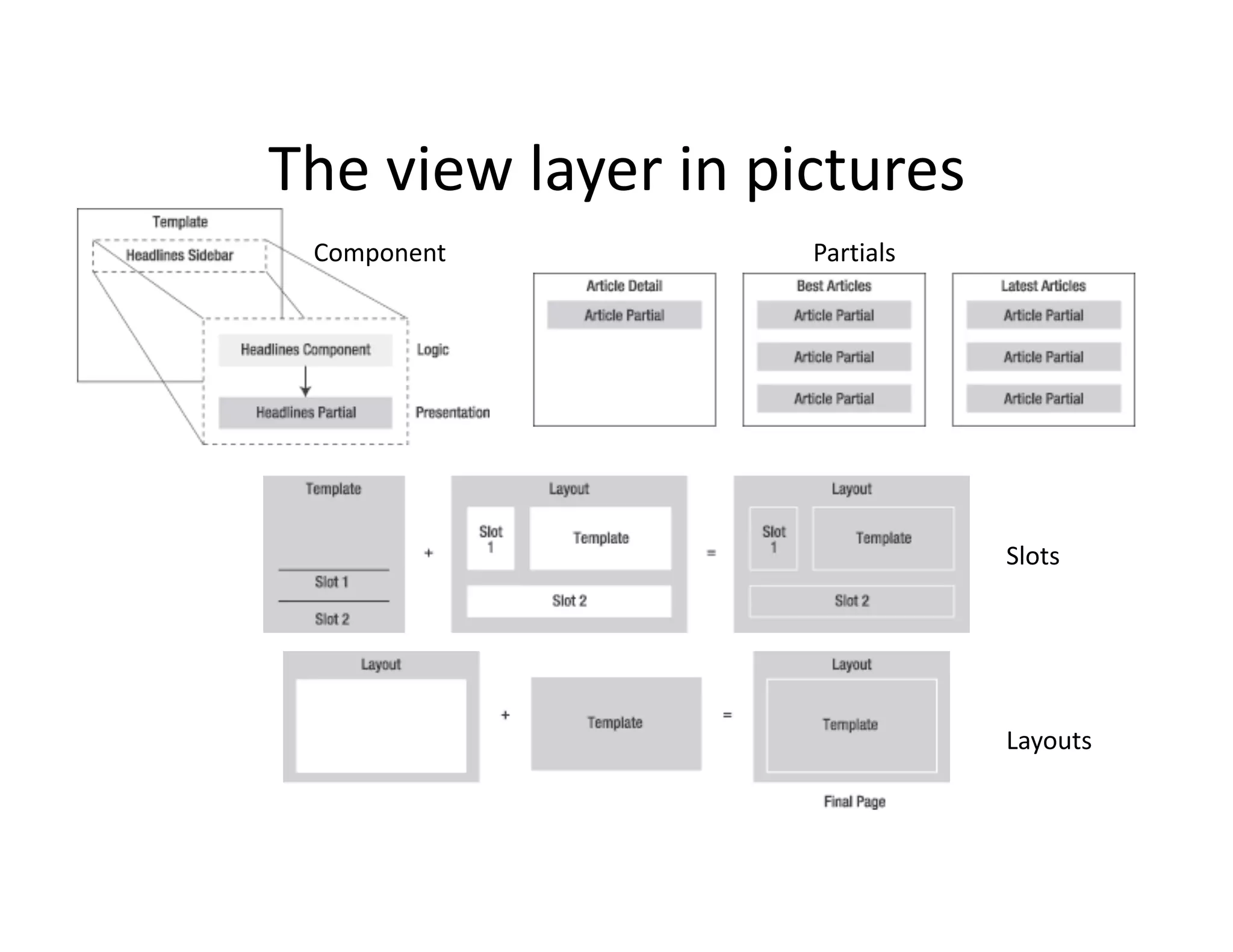The view layer in pictures  Component  Partials  Slots  Layouts  
