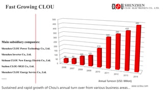 www.szclou.com
0
50
100
150
200
250
300
350
400
450
500
2006
2007
2008
2009
2010
2011
2012
2013
2014
50 60
100 120
210
340
380
420
480
Sustained and rapid growth of Chou's annual turn over from various business areas…
Annual Turnover (USD: Million)
Fast Growing CLOU
Main subsidiary companies:
Shenzhen CLOU Power Technology Co., Ltd.
Shenzhen Inverter Co., Ltd.
Sichuan CLOU New Energy Electric Co., Ltd.
Suzhou CLOU-MGE Co., Ltd.
Shenzhen CLOU Energy Service Co., Ltd.
……
 