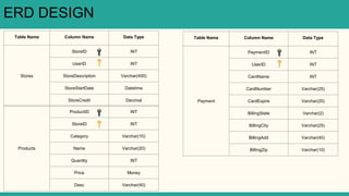 ERD DESIGN
Table Name Column Name Data Type
Stores
StoreID INT
UserID INT
StoreDescription Varchar(400)
StoreStartDate Datetime
StoreCredit Decimal
Table Name Column Name Data Type
Products
ProductID INT
StoreID INT
Category Varchar(10)
Name Varchar(20)
Quantity INT
Price Money
Desc Varchar(40)
Payment
PaymentID INT
UserID INT
CardName INT
CardNumber Varchar(25)
CardExpire Varchar(20)
BillingState Varchar(2)
BillingCity Varchar(25)
BillingAdd Varchar(40)
BillingZip Varchar(10)
 