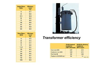 Transformer efficiency 