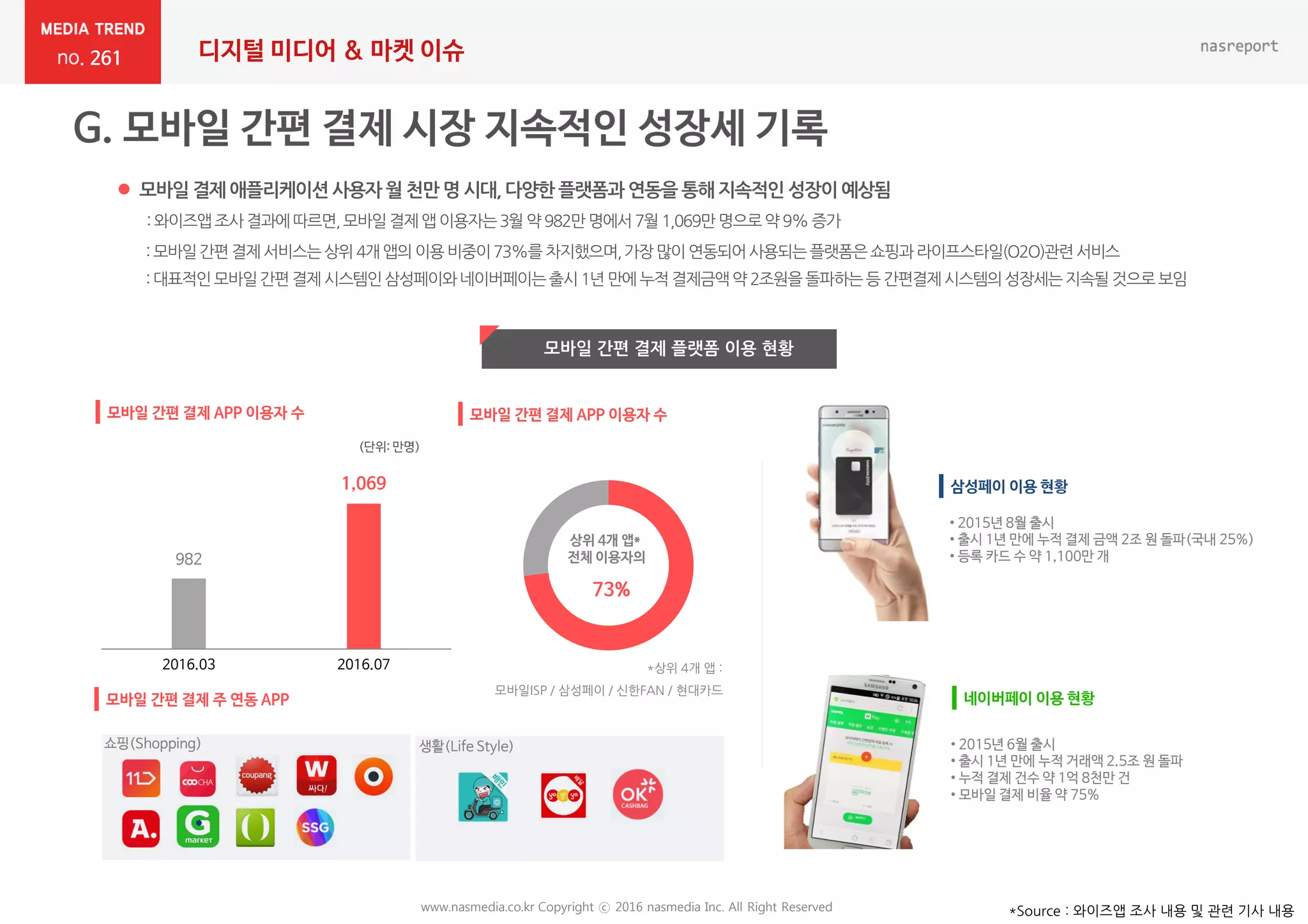 261 디지털 미디어 & 마켓 이슈
www.nasmedia.co.kr Copyright ⓒ 2016 nasmedia Inc. All Right Reserved *Source : 와이즈앱 조사 내용 및 관렦 기사 내용
 모바일 결제 애플리케이션 사용자 월 천만 명 시대, 다양한 플랫폼과 연동을 통해 지속적인 성장이 예상됨
: 와이즈앱조사결과에따르면,모바읷결제앱이용자는3월 약 982만 명에서7월 1,069만 명으로약 9%증가
: 모바읷갂편결제서비스는상위 4개앱의 이용비중이73%를 차지했으며,가장많이연동되어사용되는플랫폼은쇼핑과라이프스타읷(O2O)관렦서비스
: 대표적읶모바읷갂편결제시스텐읶삼성페이와네이버페이는출시1년 만에누적결제금액약 2조원을돌파하는등 갂편결제시스텐의성장세는지속될것으로보임
모바일 갂편 결제 플랫폼 이용 현황
982
1,069
2016.03 2016.07
73%
모바일 간편 결제 APP 이용자 수l 모바일 간편 결제 APP 이용자 수l
모바일 간편 결제 주 연동 APPl
삼성페이 이용 현황l
네이버페이 이용 현황l
상위 4개 앱*
전체 이용자의
• 2015년 8월 출시
• 출시 1년 만에 누적 결제 금액 2조 원 돌파(국내 25%)
• 등록 카드 수 약 1,100만 개
• 2015년 6월 출시
• 출시 1년 만에 누적 거래액 2.5조 원 돌파
• 누적 결제 건수 약 1억 8천만 건
• 모바일 결제 비율 약 75%
(단위: 만명)
쇼핑(Shopping) 생활(Life Style)
*상위 4개 앱 :
모바읷ISP / 삼성페이 / 싞한FAN / 현대카드
 