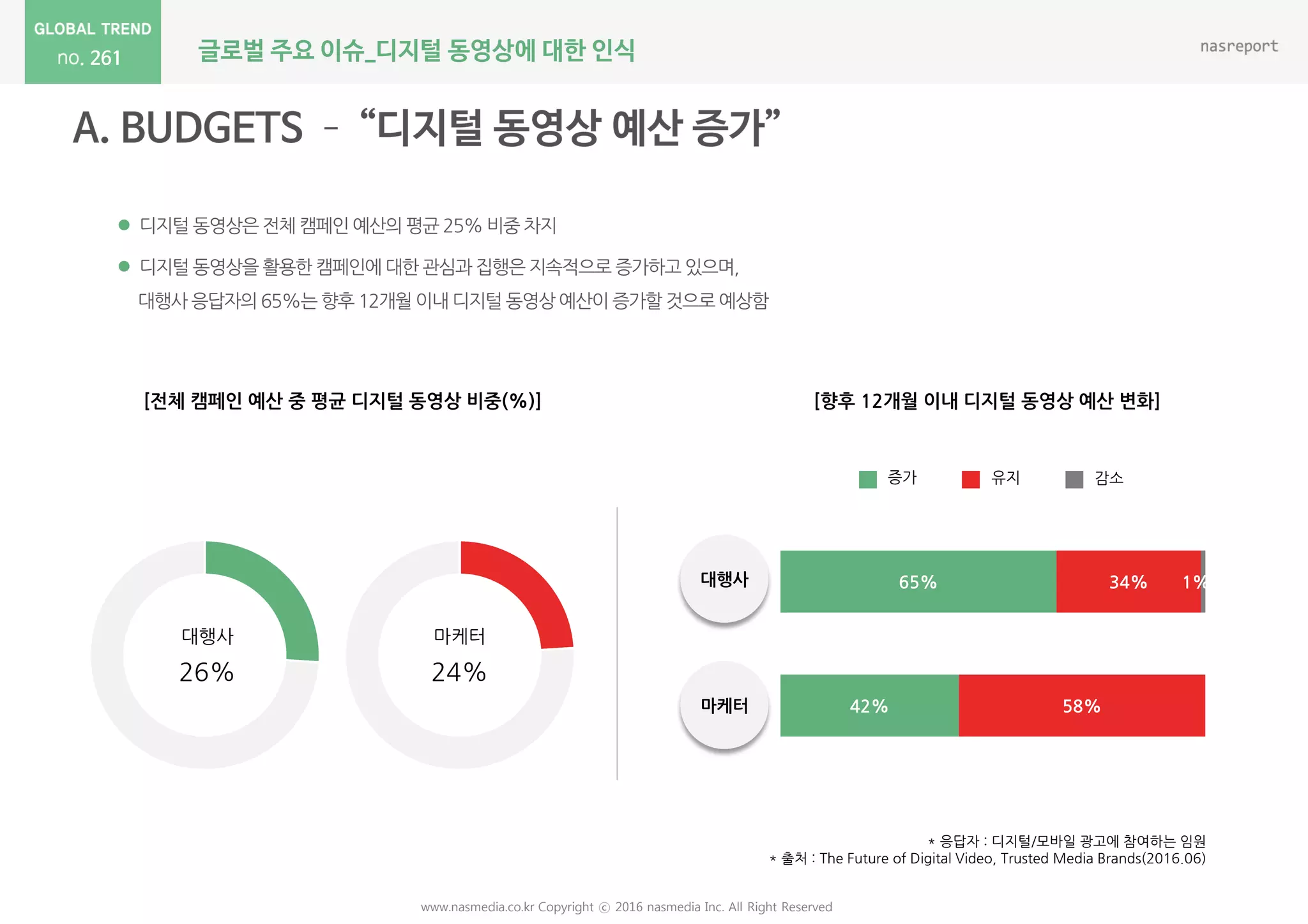 261
www.nasmedia.co.kr Copyright ⓒ 2016 nasmedia Inc. All Right Reserved
 디지털 동영상은 젂체 캠페읶 예산의 평균 25% 비중 차지
 디지털 동영상을 활용한 캠페읶에 대한 관심과 집행은 지속적으로 증가하고 있으며,
대행사 응답자의 65%는 향후 12개월이내 디지털 동영상 예산이 증가할 것으로 예상함
[젂체 캠페인 예산 중 평균 디지털 동영상 비중(%)]
대행사
26%
마케터
24%
[향후 12개월 이내 디지털 동영상 예산 변화]
65%
42%
34%
58%
1%
증가 유지 감소
마케터
대행사
* 응답자 : 디지털/모바읷 광고에 참여하는 임원
* 출처 : The Future of Digital Video, Trusted Media Brands(2016.06)
글로벌 주요 이슈_디지털 동영상에 대한 인식
 