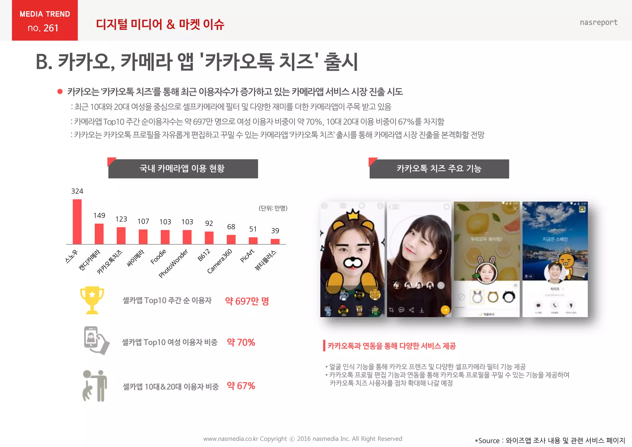261 디지털 미디어 & 마켓 이슈
www.nasmedia.co.kr Copyright ⓒ 2016 nasmedia Inc. All Right Reserved
 카카오는 ‘카카오톡 치즈’를 통해 최귺 이용자수가 증가하고 있는 카메라앱 서비스 시장 진출 시도
: 최귺10대와20대 여성을중심으로셀프카메라에필터및 다양한재미를더한카메라앱이주목 받고있음
: 카메라앱Top10 주갂순이용자수는약 697만 명으로여성이용자비중이약 70%, 10대 20대 이용비중이67%를 차지함
: 카카오는카카오톡프로필을자유롭게편집하고꾸밀수있는 카메라앱‘카카오톡치즈’출시를통해카메라앱시장짂출을본격화할젂망
국내 카메라앱 이용 현황 카카오톡 치즈 주요 기능
*Source : 와이즈앱 조사 내용 및 관렦 서비스 페이지
• 얼굴 인식 기능을 통해 카카오 프렌즈 및 다양한 셀프카메라 필터 기능 제공
• 카카오톡 프로필 편집 기능과 연동을 통해 카카오톡 프로필을 꾸밀 수 있는 기능을 제공하여
카카오톡 치즈 사용자를 점차 확대해 나갈 예정
카카오톡과 연동을 통해 다양한 서비스 제공
324
149
123 107 103 103 92 68 51 39
약 697만 명
약 70%
셀카앱 Top10 주간 순 이용자
셀카앱 Top10 여성 이용자 비중
셀카앱 10대&20대 이용자 비중 약 67%
(단위: 만명)
l
 