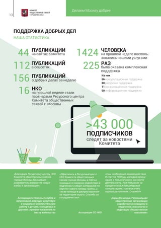 Делаем Москву добрее
13
ПОДДЕРЖКА ДОБРЫХ ДЕЛ
НАША СТАТИСТИКА
на сайтах Комитета
ПУБЛИКАЦИИ
44
в соцсетях
ПУБЛИКАЦИЙ
112
о добрых делах за неделю
ПУБЛИКАЦИЙ
156
на прошлой неделе стали
партнерами Ресурсного центра
Комитета общественных
связей г. Москвы
НКО
16
на прошлой неделе восполь-
зовались нашими услугами
ЧЕЛОВЕКА
РАЗ
1424
была оказана комплексная
поддержка
225
следят за новостями
Комитета
ПОДПИСЧИКОВ
>43 000
«Благодаря Ресурсному центру НКО
Комитета общественных связей
города Москвы Ассоциация
развивается, вливаются новые
клубы и организации».
Ассоциация столичных клубов и
организаций, ведущих досуговую
и социально-воспитательную
работу с детьми, молодежью и
другими группами населения по
месту жительства
«Обратились в Ресурсный центр
НКО Комитета общественных
связей города Москвы в САО за
помощью в оказании содействия в
подготовке и сборе материалов по
верстке нового номера газеты, а
также помощи в распространении
на территории округа. Спасибо за
сотрудничество».
Ассоциация СО НКО
«Нам необходимо взаимодействие.
В статусе НКО мы молодая органи-
зация и только учимся, как вести
деятельность. Уже побывали на
юридической и бухгалтерской
консультациях. Нам все очень
хорошо разъяснили. Спасибо!»
Дарья Сочилина, Региональная
общественная организация
содействия инновациям в
педагогике, психологии и
медитации «Нравственное
поколение»
Из них
66 консультационная поддержка
88 ресурсная поддержка
11 организационная поддержка
60 информационная поддержка
 