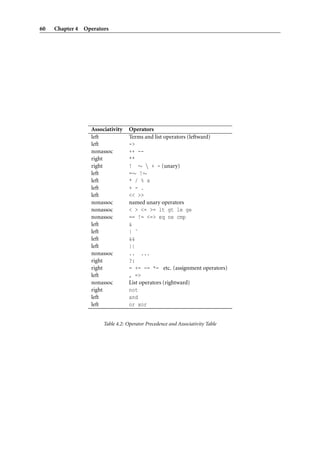 60   Chapter 4 Operators




                 Associativity    Operators
                 left             Terms and list operators (leftward)
                 left             ->
                 nonassoc         ++ --
                 right            **
                 right            ! ∼  + - (unary)
                 left             =∼ !∼
                 left             * / % x
                 left             + - .
                 left             << >>
                 nonassoc         named unary operators
                 nonassoc         < > <= >= lt gt le ge
                 nonassoc         == != <=> eq ne cmp
                 left             &
                 left             | ˆ
                 left             &&
                 left             ||
                 nonassoc         .. ...
                 right            ?:
                 right            = += -= *= etc. (assignment operators)
                 left             , =>
                 nonassoc         List operators (rightward)
                 right            not
                 left             and
                 left             or xor


                      Table 4.2: Operator Precedence and Associativity Table
 