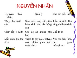 NGUYÊN NHÂN
Nguyên
nhân
Tuổi Bệnh lý Cần tìm hiểu thêm
Tăng nhu
cầu
<6 th Sinh non, nhẹ cân, tim
bẩm sinh tím, đa hồng
cầu
Tiền sử sinh, lâm
sàng tim bẩm sinh
Giảm cấp 6-12 th Chế độ ăn không phù
hợp
Chế độ ăn
Mất máu
rỉ rả
Trẻ lớn Viêm dạ dày ruột, polype
ruột, nhiễm giun móc,
rong kinh...
Nội soi tiêu hóa,
tìm giun
móc/phân…
 