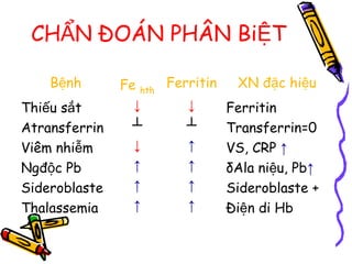 CH N ĐOÁN PHÂN Bi TẨ Ệ
B nhệ Fe hth
Ferritin XN đ c hi uặ ệ
Thi u s tế ắ ↓ ↓ Ferritin
Atransferrin ┴ ┴ Transferrin=0
Viêm nhi mễ ↓ ↑ VS, CRP ↑
Ngđ c Pbộ ↑ ↑ δAla ni u, Pbệ ↑
Sideroblaste ↑ ↑ Sideroblaste +
Thalassemia ↑ ↑ Đi n di Hbệ
 