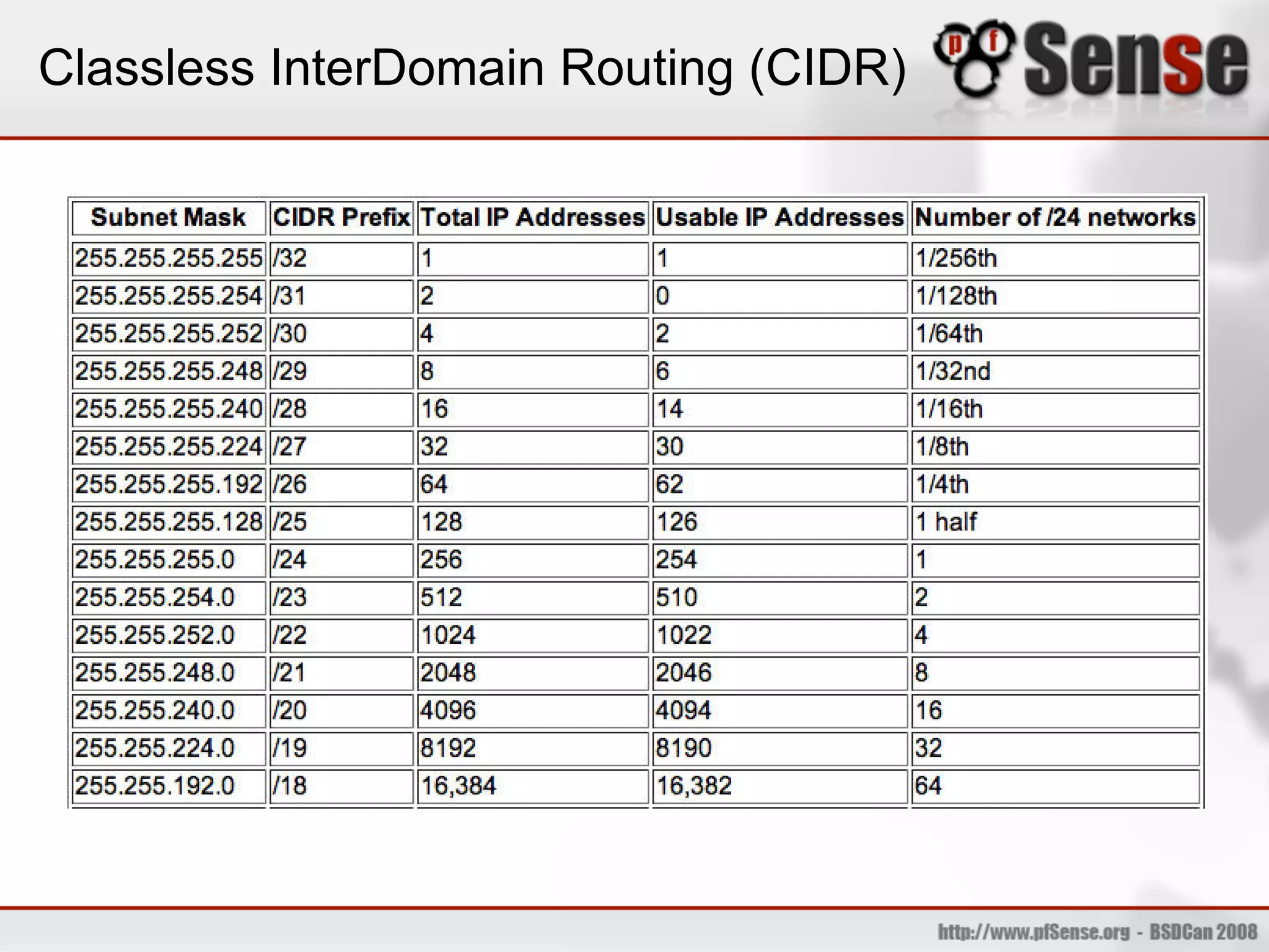 Classless InterDomain Routing (CIDR)
 
