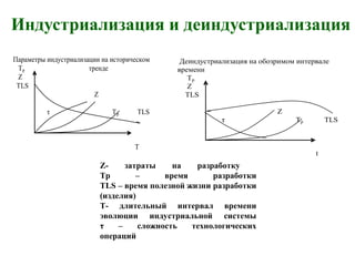 Индустриализация и деиндустриализация 
Параметры индустриализации на историческом 
Tp тренде 
Z 
TLS 
Z 
τ Tp TLS 
T 
Деиндустриализация на обозримом интервале 
времени 
Tp 
Z 
TLS 
Z 
τ Tp TLS 
t 
Z- затраты на разработку 
Tp – время разработки 
TLS – время полезной жизни разработки 
(изделия) 
T- длительный интервал времени 
эволюции индустриальной системы 
τ – сложность технологических 
операций 
 