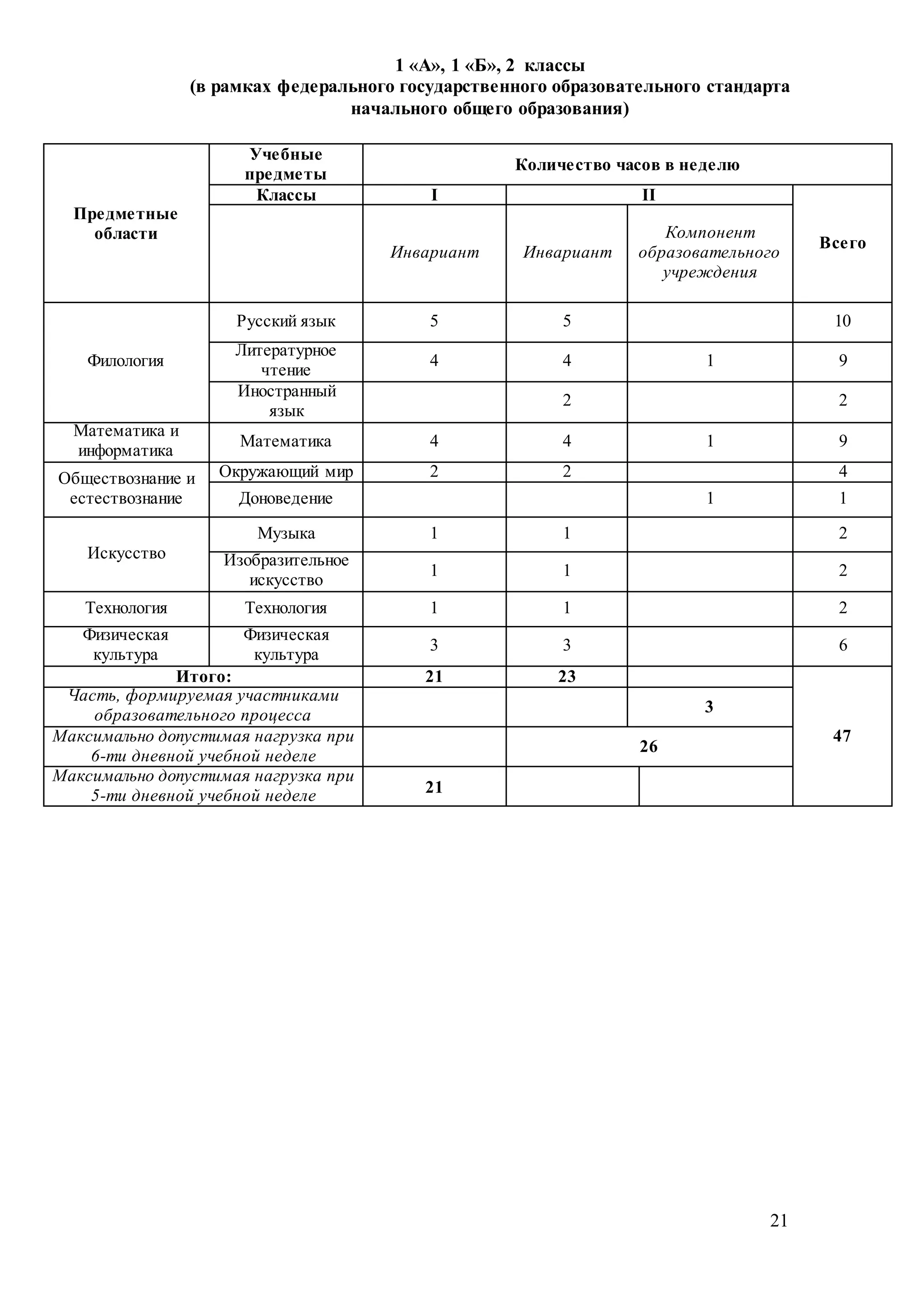 21
1 «А», 1 «Б», 2 классы
(в рамках федерального государственного образовательного стандарта
начального общего образования)
Предметные
области
Учебные
предметы
Количество часов в неделю
Классы I II
Всего
Инвариант Инвариант
Компонент
образовательного
учреждения
Филология
Русский язык 5 5 10
Литературное
чтение
4 4 1 9
Иностранный
язык
2 2
Математика и
информатика
Математика 4 4 1 9
Обществознание и
естествознание
Окружающий мир 2 2 4
Доноведение 1 1
Искусство
Музыка 1 1 2
Изобразительное
искусство
1 1 2
Технология Технология 1 1 2
Физическая
культура
Физическая
культура
3 3 6
Итого: 21 23
47
Часть, формируемая участниками
образовательного процесса 3
Максимально допустимая нагрузка при
6-ти дневной учебной неделе
26
Максимально допустимая нагрузка при
5-ти дневной учебной неделе 21
 