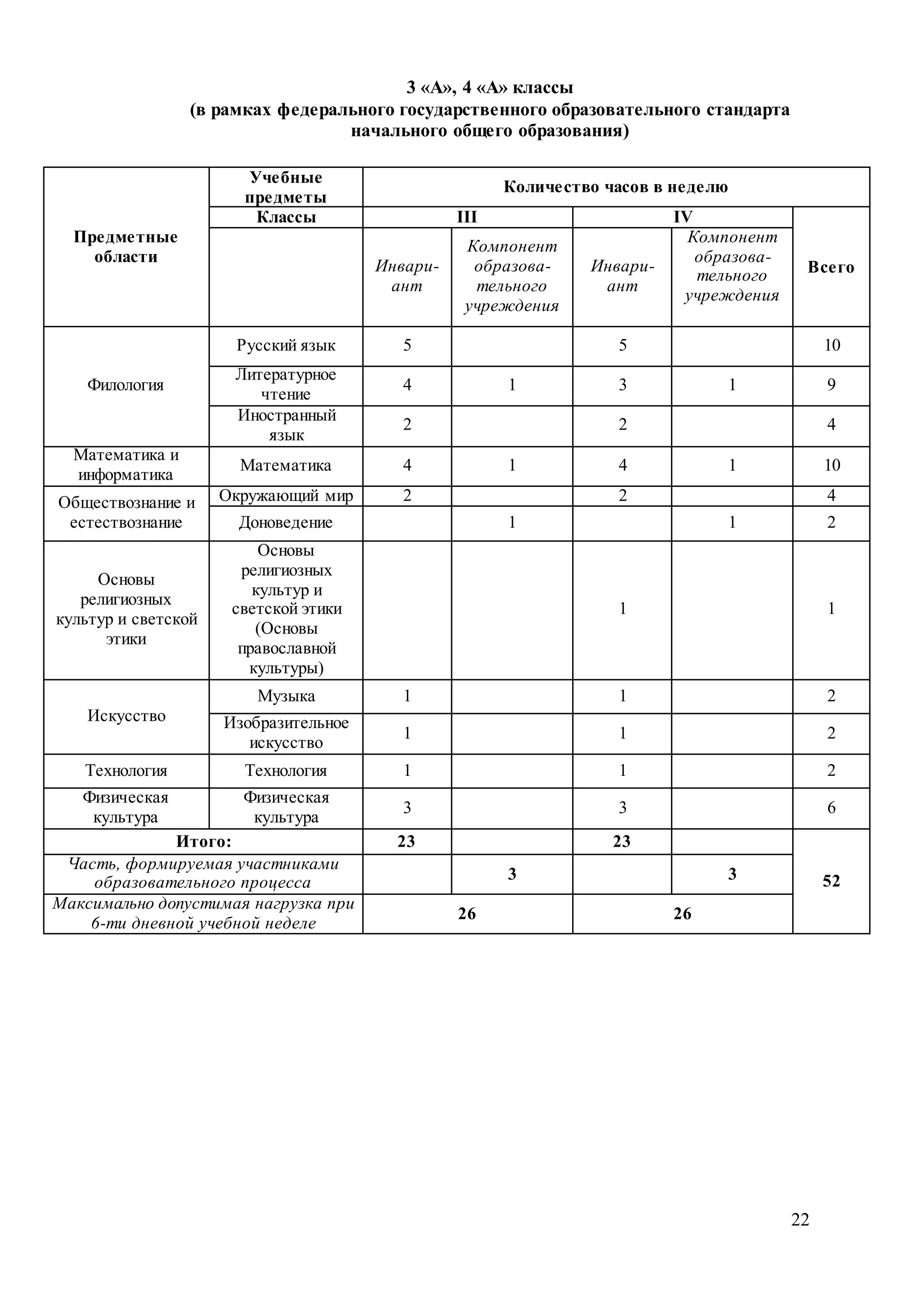 22
3 «А», 4 «А» классы
(в рамках федерального государственного образовательного стандарта
начального общего образования)
Предметные
области
Учебные
предметы
Количество часов в неделю
Классы III IV
ВсегоИнвари-
ант
Компонент
образова-
тельного
учреждения
Инвари-
ант
Компонент
образова-
тельного
учреждения
Филология
Русский язык 5 5 10
Литературное
чтение
4 1 3 1 9
Иностранный
язык
2 2 4
Математика и
информатика
Математика 4 1 4 1 10
Обществознание и
естествознание
Окружающий мир 2 2 4
Доноведение 1 1 2
Основы
религиозных
культур и светской
этики
Основы
религиозных
культур и
светской этики
(Основы
православной
культуры)
1 1
Искусство
Музыка 1 1 2
Изобразительное
искусство
1 1 2
Технология Технология 1 1 2
Физическая
культура
Физическая
культура
3 3 6
Итого: 23 23
52
Часть, формируемая участниками
образовательного процесса 3 3
Максимально допустимая нагрузка при
6-ти дневной учебной неделе
26 26
 