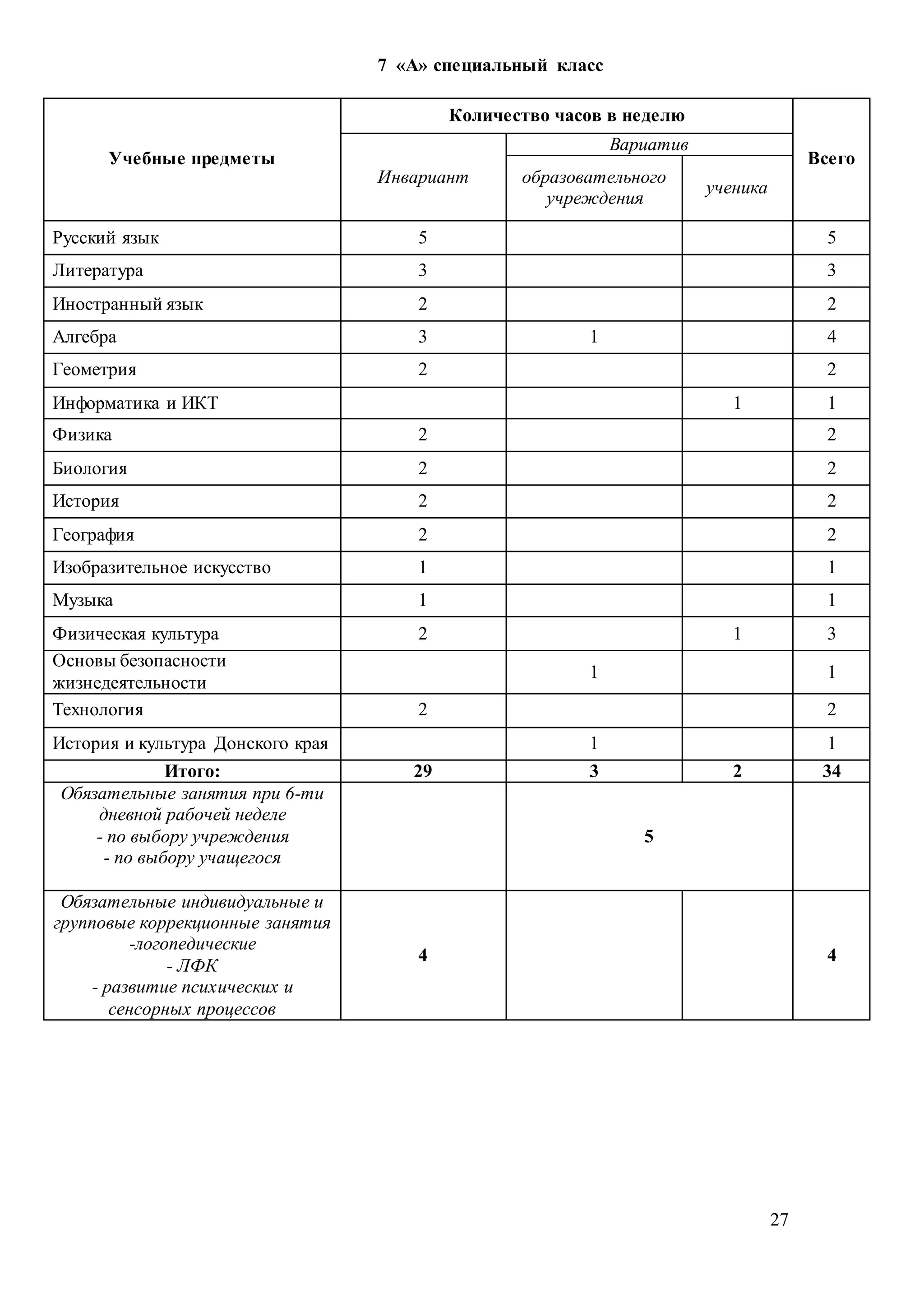 27
7 «А» специальный класс
Учебные предметы
Количество часов в неделю
Всего
Инвариант
Вариатив
образовательного
учреждения
ученика
Русский язык 5 5
Литература 3 3
Иностранный язык 2 2
Алгебра 3 1 4
Геометрия 2 2
Информатика и ИКТ 1 1
Физика 2 2
Биология 2 2
История 2 2
География 2 2
Изобразительное искусство 1 1
Музыка 1 1
Физическая культура 2 1 3
Основы безопасности
жизнедеятельности
1 1
Технология 2 2
История и культура Донского края 1 1
Итого: 29 3 2 34
Обязательные занятия при 6-ти
дневной рабочей неделе
- по выбору учреждения
- по выбору учащегося
5
Обязательные индивидуальные и
групповые коррекционные занятия
-логопедические
- ЛФК
- развитие психических и
сенсорных процессов
4 4
 