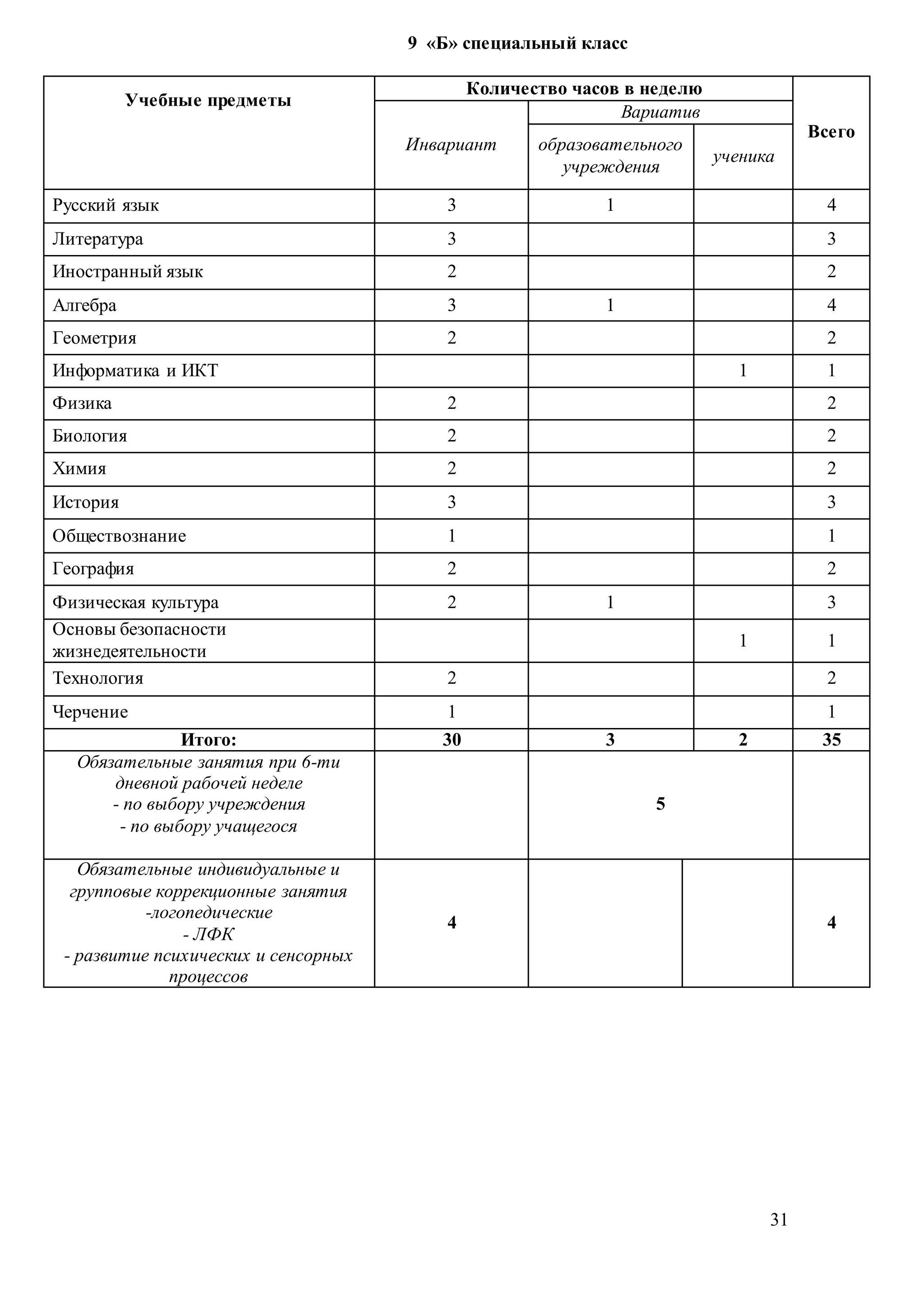 31
9 «Б» специальный класс
Учебные предметы
Количество часов в неделю
Всего
Инвариант
Вариатив
образовательного
учреждения
ученика
Русский язык 3 1 4
Литература 3 3
Иностранный язык 2 2
Алгебра 3 1 4
Геометрия 2 2
Информатика и ИКТ 1 1
Физика 2 2
Биология 2 2
Химия 2 2
История 3 3
Обществознание 1 1
География 2 2
Физическая культура 2 1 3
Основы безопасности
жизнедеятельности
1 1
Технология 2 2
Черчение 1 1
Итого: 30 3 2 35
Обязательные занятия при 6-ти
дневной рабочей неделе
- по выбору учреждения
- по выбору учащегося
5
Обязательные индивидуальные и
групповые коррекционные занятия
-логопедические
- ЛФК
- развитие психических и сенсорных
процессов
4 4
 