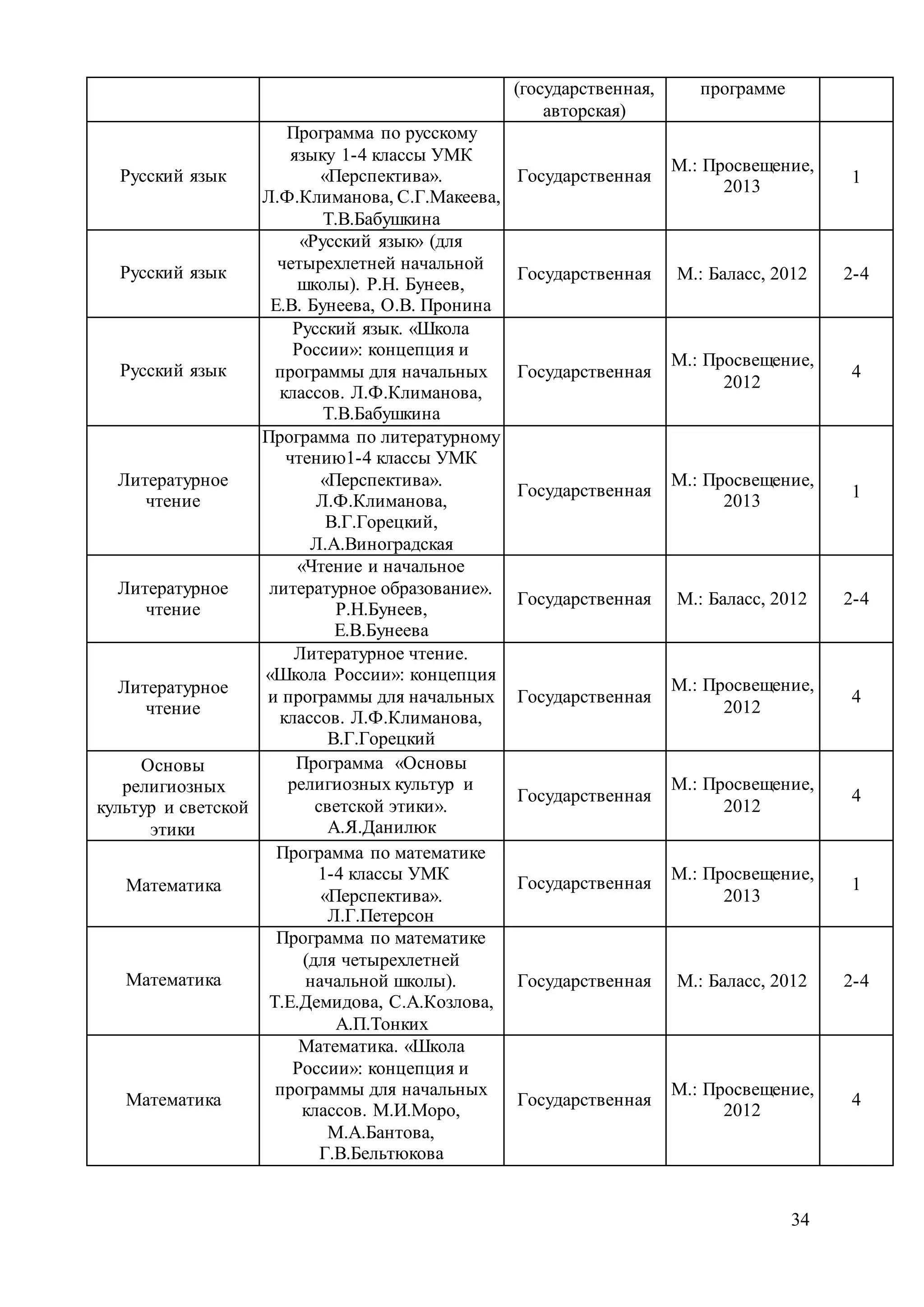 34
(государственная,
авторская)
программе
Русский язык
Программа по русскому
языку 1-4 классы УМК
«Перспектива».
Л.Ф.Климанова, С.Г.Макеева,
Т.В.Бабушкина
Государственная
М.: Просвещение,
2013
1
Русский язык
«Русский язык» (для
четырехлетней начальной
школы). Р.Н. Бунеев,
Е.В. Бунеева, О.В. Пронина
Государственная М.: Баласс, 2012 2-4
Русский язык
Русский язык. «Школа
России»: концепция и
программы для начальных
классов. Л.Ф.Климанова,
Т.В.Бабушкина
Государственная
М.: Просвещение,
2012
4
Литературное
чтение
Программа по литературному
чтению1-4 классы УМК
«Перспектива».
Л.Ф.Климанова,
В.Г.Горецкий,
Л.А.Виноградская
Государственная
М.: Просвещение,
2013
1
Литературное
чтение
«Чтение и начальное
литературное образование».
Р.Н.Бунеев,
Е.В.Бунеева
Государственная М.: Баласс, 2012 2-4
Литературное
чтение
Литературное чтение.
«Школа России»: концепция
и программы для начальных
классов. Л.Ф.Климанова,
В.Г.Горецкий
Государственная
М.: Просвещение,
2012
4
Основы
религиозных
культур и светской
этики
Программа «Основы
религиозных культур и
светской этики».
А.Я.Данилюк
Государственная
М.: Просвещение,
2012
4
Математика
Программа по математике
1-4 классы УМК
«Перспектива».
Л.Г.Петерсон
Государственная
М.: Просвещение,
2013
1
Математика
Программа по математике
(для четырехлетней
начальной школы).
Т.Е.Демидова, С.А.Козлова,
А.П.Тонких
Государственная М.: Баласс, 2012 2-4
Математика
Математика. «Школа
России»: концепция и
программы для начальных
классов. М.И.Моро,
М.А.Бантова,
Г.В.Бельтюкова
Государственная
М.: Просвещение,
2012
4
 