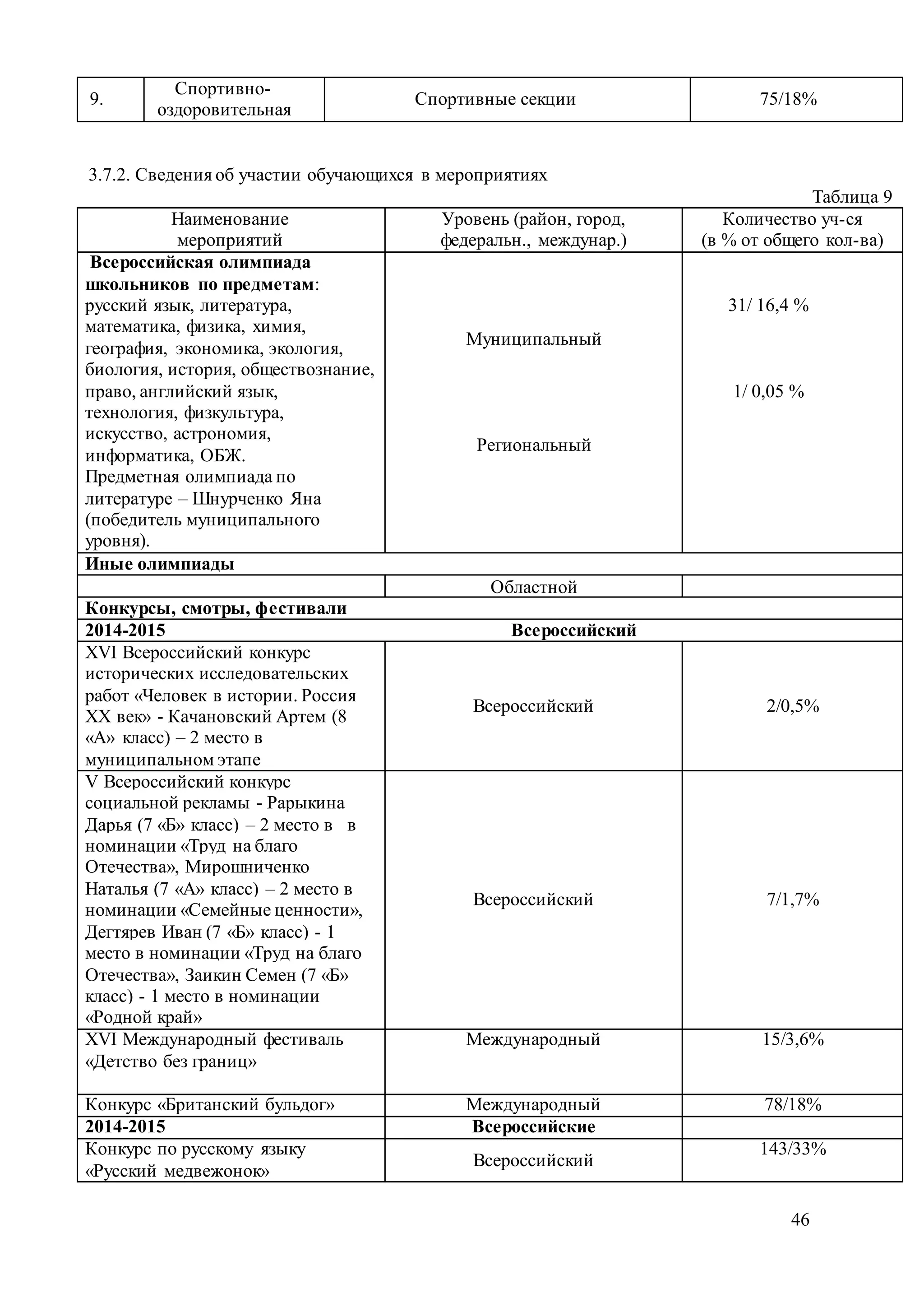 46
9.
Спортивно-
оздоровительная
Спортивные секции 75/18%
3.7.2. Сведения об участии обучающихся в мероприятиях
Таблица 9
Наименование
мероприятий
Уровень (район, город,
федеральн., междунар.)
Количество уч-ся
(в % от общего кол-ва)
Всероссийская олимпиада
школьников по предметам:
русский язык, литература,
математика, физика, химия,
география, экономика, экология,
биология, история, обществознание,
право, английский язык,
технология, физкультура,
искусство, астрономия,
информатика, ОБЖ.
Предметная олимпиада по
литературе – Шнурченко Яна
(победитель муниципального
уровня).
Муниципальный
Региональный
31/ 16,4 %
1/ 0,05 %
Иные олимпиады
Областной
Конкурсы, смотры, фестивали
2014-2015 Всероссийский
XVI Всероссийский конкурс
исторических исследовательских
работ «Человек в истории. Россия
XX век» - Качановский Артем (8
«А» класс) – 2 место в
муниципальном этапе
Всероссийский 2/0,5%
V Всероссийский конкурс
социальной рекламы - Рарыкина
Дарья (7 «Б» класс) – 2 место в в
номинации «Труд на благо
Отечества», Мирошниченко
Наталья (7 «А» класс) – 2 место в
номинации «Семейные ценности»,
Дегтярев Иван (7 «Б» класс) - 1
место в номинации «Труд на благо
Отечества», Заикин Семен (7 «Б»
класс) - 1 место в номинации
«Родной край»
Всероссийский 7/1,7%
XVI Международный фестиваль
«Детство без границ»
Международный 15/3,6%
Конкурс «Британский бульдог» Международный 78/18%
2014-2015 Всероссийские
Конкурс по русскому языку
«Русский медвежонок»
Всероссийский
143/33%
 