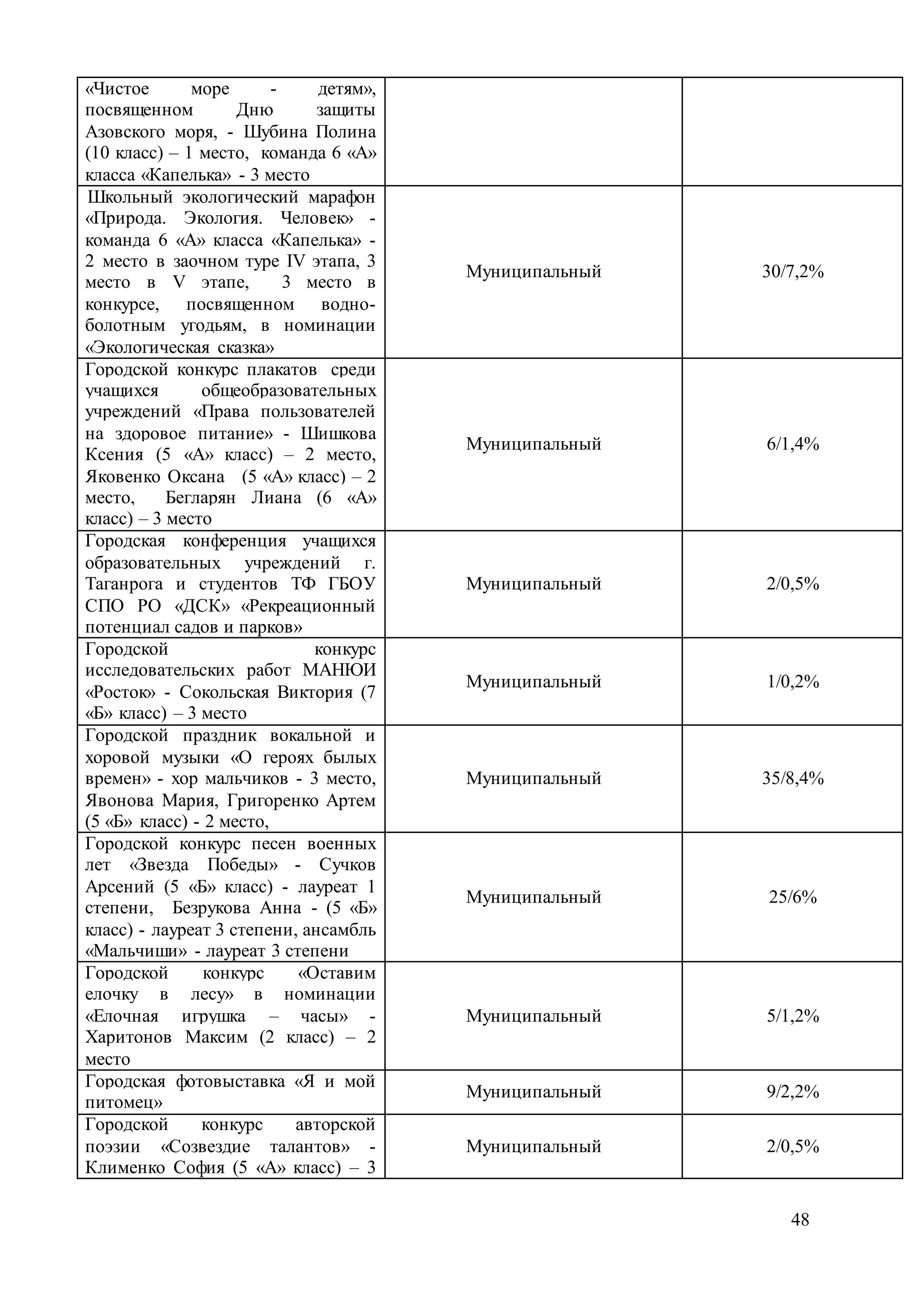 48
«Чистое море - детям»,
посвященном Дню защиты
Азовского моря, - Шубина Полина
(10 класс) – 1 место, команда 6 «А»
класса «Капелька» - 3 место
Школьный экологический марафон
«Природа. Экология. Человек» -
команда 6 «А» класса «Капелька» -
2 место в заочном туре IV этапа, 3
место в V этапе, 3 место в
конкурсе, посвященном водно-
болотным угодьям, в номинации
«Экологическая сказка»
Муниципальный 30/7,2%
Городской конкурс плакатов среди
учащихся общеобразовательных
учреждений «Права пользователей
на здоровое питание» - Шишкова
Ксения (5 «А» класс) – 2 место,
Яковенко Оксана (5 «А» класс) – 2
место, Бегларян Лиана (6 «А»
класс) – 3 место
Муниципальный 6/1,4%
Городская конференция учащихся
образовательных учреждений г.
Таганрога и студентов ТФ ГБОУ
СПО РО «ДСК» «Рекреационный
потенциал садов и парков»
Муниципальный 2/0,5%
Городской конкурс
исследовательских работ МАНЮИ
«Росток» - Сокольская Виктория (7
«Б» класс) – 3 место
Муниципальный 1/0,2%
Городской праздник вокальной и
хоровой музыки «О героях былых
времен» - хор мальчиков - 3 место,
Явонова Мария, Григоренко Артем
(5 «Б» класс) - 2 место,
Муниципальный 35/8,4%
Городской конкурс песен военных
лет «Звезда Победы» - Сучков
Арсений (5 «Б» класс) - лауреат 1
степени, Безрукова Анна - (5 «Б»
класс) - лауреат 3 степени, ансамбль
«Мальчиши» - лауреат 3 степени
Муниципальный 25/6%
Городской конкурс «Оставим
елочку в лесу» в номинации
«Елочная игрушка – часы» -
Харитонов Максим (2 класс) – 2
место
Муниципальный 5/1,2%
Городская фотовыставка «Я и мой
питомец»
Муниципальный 9/2,2%
Городской конкурс авторской
поэзии «Созвездие талантов» -
Клименко София (5 «А» класс) – 3
Муниципальный 2/0,5%
 