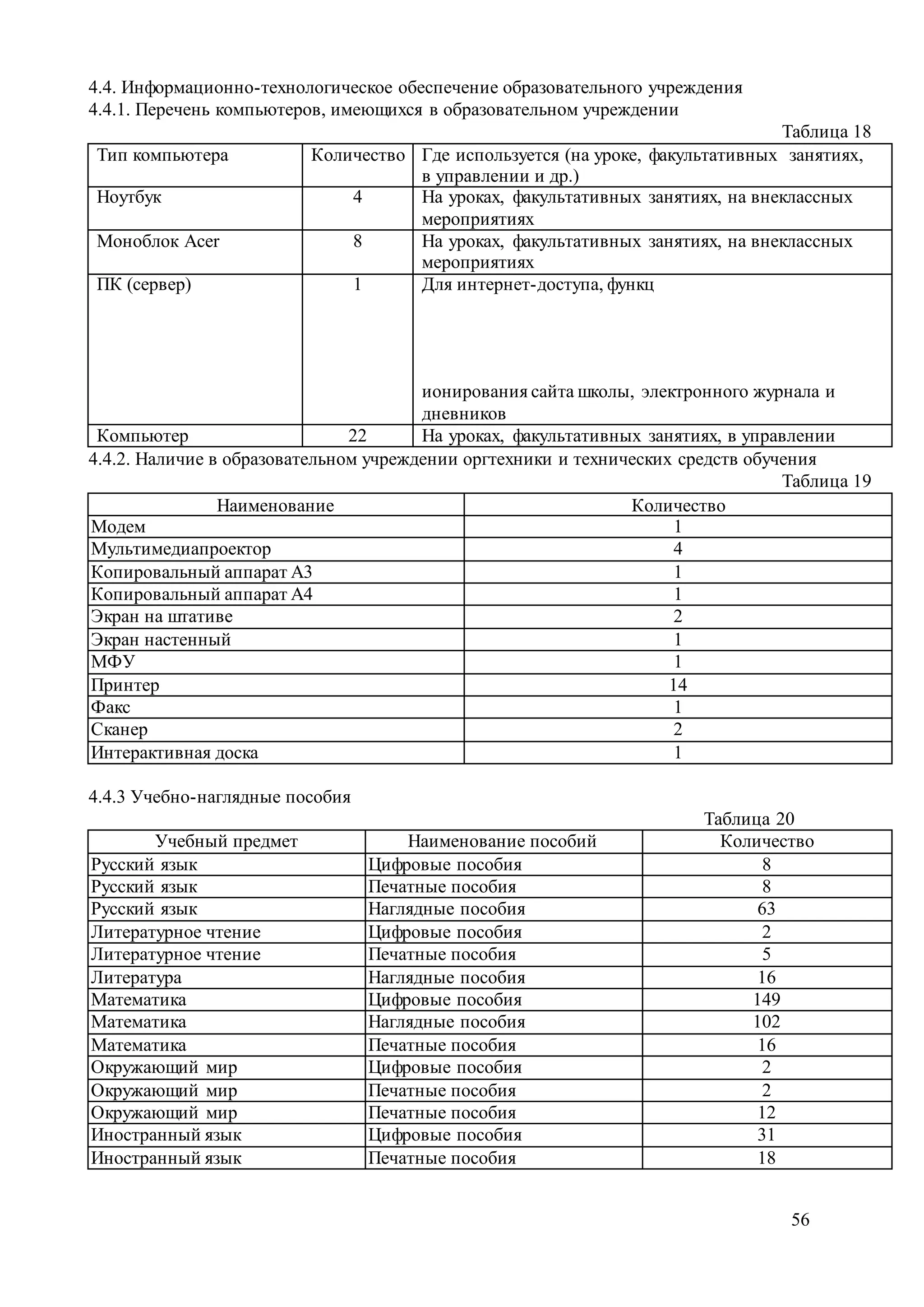 56
4.4. Информационно-технологическое обеспечение образовательного учреждения
4.4.1. Перечень компьютеров, имеющихся в образовательном учреждении
Таблица 18
Тип компьютера Количество Где используется (на уроке, факультативных занятиях,
в управлении и др.)
Ноутбук 4 На уроках, факультативных занятиях, на внеклассных
мероприятиях
Моноблок Acer 8 На уроках, факультативных занятиях, на внеклассных
мероприятиях
ПК (сервер) 1 Для интернет-доступа, функц
ионирования сайта школы, электронного журнала и
дневников
Компьютер 22 На уроках, факультативных занятиях, в управлении
4.4.2. Наличие в образовательном учреждении оргтехники и технических средств обучения
Таблица 19
Наименование Количество
Модем 1
Мультимедиапроектор 4
Копировальный аппарат А3 1
Копировальный аппарат А4 1
Экран на штативе 2
Экран настенный 1
МФУ 1
Принтер 14
Факс 1
Сканер 2
Интерактивная доска 1
4.4.3 Учебно-наглядные пособия
Таблица 20
Учебный предмет Наименование пособий Количество
Русский язык Цифровые пособия 8
Русский язык Печатные пособия 8
Русский язык Наглядные пособия 63
Литературное чтение Цифровые пособия 2
Литературное чтение Печатные пособия 5
Литература Наглядные пособия 16
Математика Цифровые пособия 149
Математика Наглядные пособия 102
Математика Печатные пособия 16
Окружающий мир Цифровые пособия 2
Окружающий мир Печатные пособия 2
Окружающий мир Печатные пособия 12
Иностранный язык Цифровые пособия 31
Иностранный язык Печатные пособия 18
 