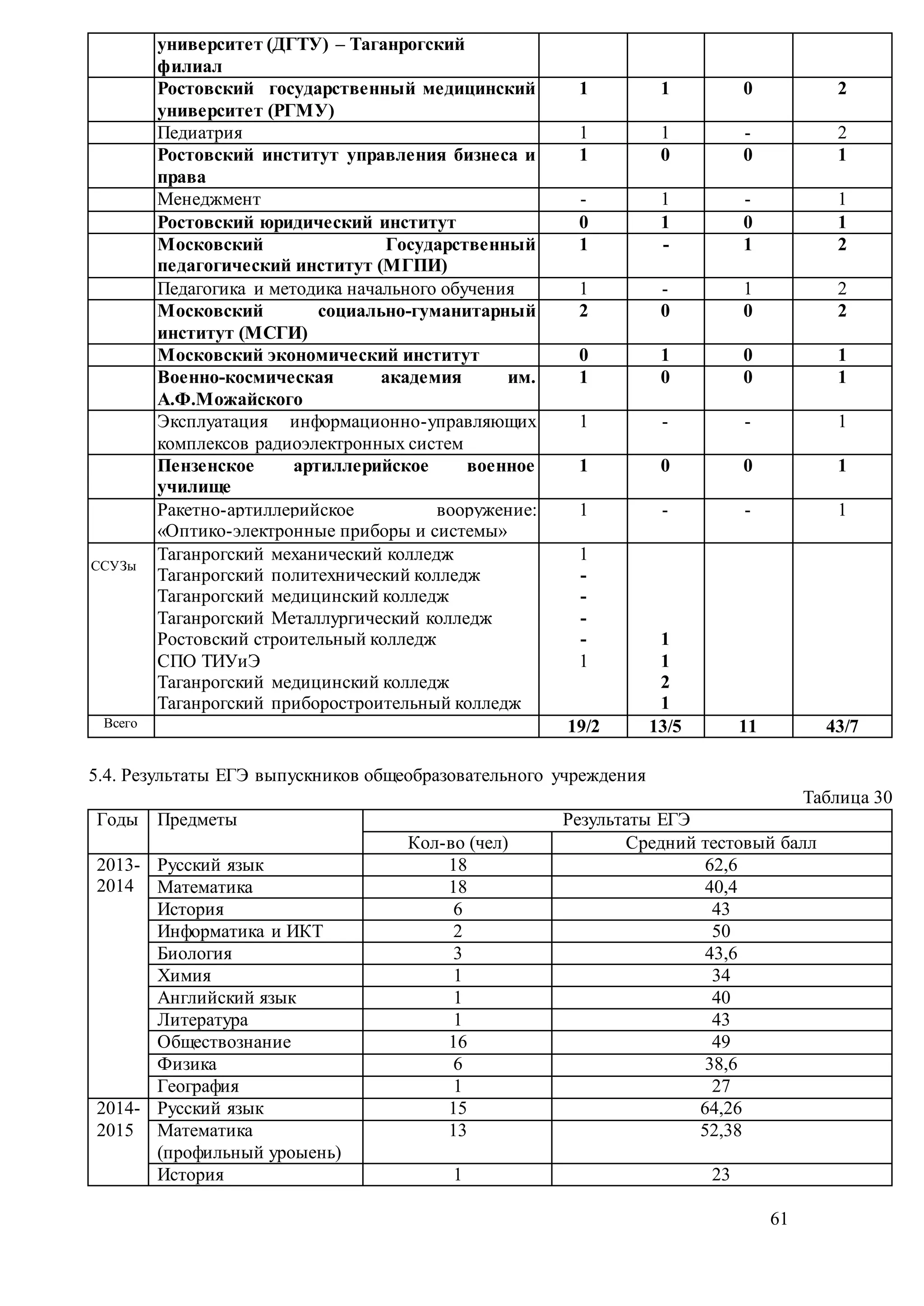 61
университет (ДГТУ) – Таганрогский
филиал
Ростовский государственный медицинский
университет (РГМУ)
1 1 0 2
Педиатрия 1 1 - 2
Ростовский институт управления бизнеса и
права
1 0 0 1
Менеджмент - 1 - 1
Ростовский юридический институт 0 1 0 1
Московский Государственный
педагогический институт (МГПИ)
1 - 1 2
Педагогика и методика начального обучения 1 - 1 2
Московский социально-гуманитарный
институт (МСГИ)
2 0 0 2
Московский экономический институт 0 1 0 1
Военно-космическая академия им.
А.Ф.Можайского
1 0 0 1
Эксплуатация информационно-управляющих
комплексов радиоэлектронных систем
1 - - 1
Пензенское артиллерийское военное
училище
1 0 0 1
Ракетно-артиллерийское вооружение:
«Оптико-электронные приборы и системы»
1 - - 1
С
ССУЗы
Таганрогский механический колледж
Таганрогский политехнический колледж
Таганрогский медицинский колледж
Таганрогский Металлургический колледж
Ростовский строительный колледж
СПО ТИУиЭ
Таганрогский медицинский колледж
Таганрогский приборостроительный колледж
1
-
-
-
-
1
1
1
2
1
Всего 19/2 13/5 11 43/7
5.4. Результаты ЕГЭ выпускников общеобразовательного учреждения
Таблица 30
Годы Предметы Результаты ЕГЭ
Кол-во (чел) Средний тестовый балл
2013-
2014
Русский язык 18 62,6
Математика 18 40,4
История 6 43
Информатика и ИКТ 2 50
Биология 3 43,6
Химия 1 34
Английский язык 1 40
Литература 1 43
Обществознание 16 49
Физика 6 38,6
География 1 27
2014-
2015
Русский язык 15 64,26
Математика
(профильный уроыень)
13 52,38
История 1 23
 