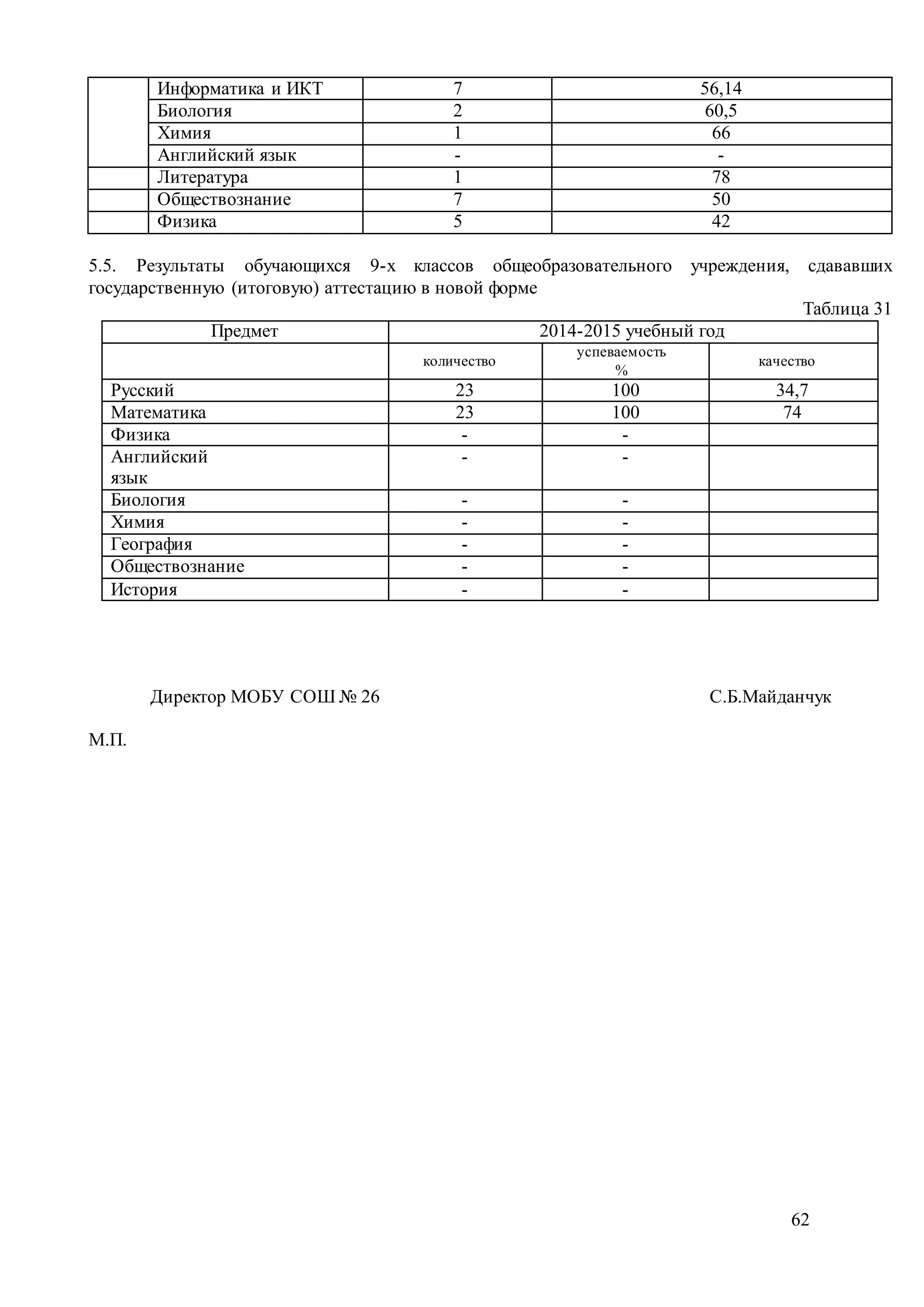 62
Информатика и ИКТ 7 56,14
Биология 2 60,5
Химия 1 66
Английский язык - -
Литература 1 78
Обществознание 7 50
Физика 5 42
5.5. Результаты обучающихся 9-х классов общеобразовательного учреждения, сдававших
государственную (итоговую) аттестацию в новой форме
Таблица 31
Предмет 2014-2015 учебный год
количество
успеваемость
%
качество
Русский 23 100 34,7
Математика 23 100 74
Физика - -
Английский
язык
- -
Биология - -
Химия - -
География - -
Обществознание - -
История - -
Директор МОБУ СОШ № 26 С.Б.Майданчук
М.П.
 