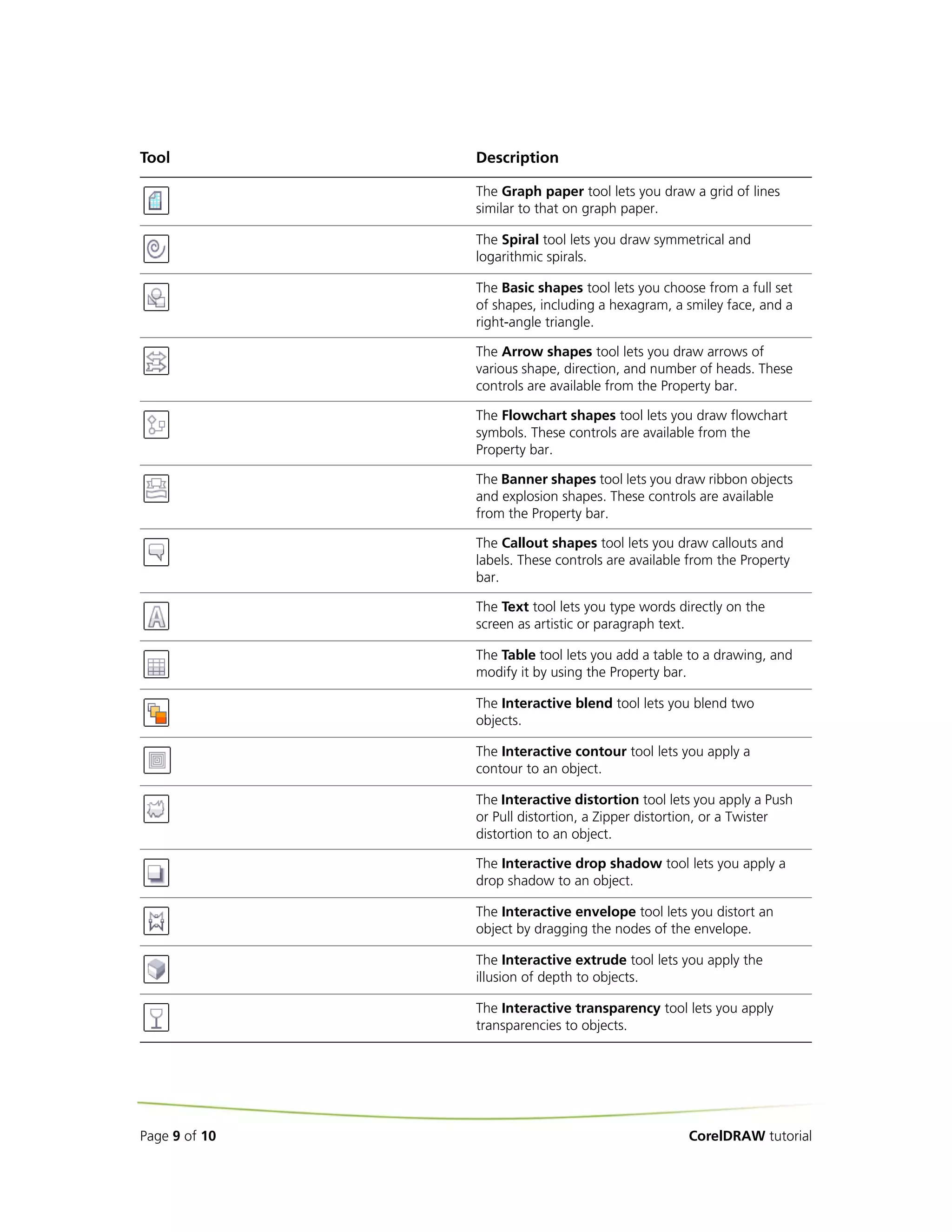 Tool           Description

               The Graph paper tool lets you draw a grid of lines
               similar to that on graph paper.

               The Spiral tool lets you draw symmetrical and
               logarithmic spirals.

               The Basic shapes tool lets you choose from a full set
               of shapes, including a hexagram, a smiley face, and a
               right-angle triangle.

               The Arrow shapes tool lets you draw arrows of
               various shape, direction, and number of heads. These
               controls are available from the Property bar.

               The Flowchart shapes tool lets you draw flowchart
               symbols. These controls are available from the
               Property bar.

               The Banner shapes tool lets you draw ribbon objects
               and explosion shapes. These controls are available
               from the Property bar.

               The Callout shapes tool lets you draw callouts and
               labels. These controls are available from the Property
               bar.

               The Text tool lets you type words directly on the
               screen as artistic or paragraph text.

               The Table tool lets you add a table to a drawing, and
               modify it by using the Property bar.

               The Interactive blend tool lets you blend two
               objects.

               The Interactive contour tool lets you apply a
               contour to an object.

               The Interactive distortion tool lets you apply a Push
               or Pull distortion, a Zipper distortion, or a Twister
               distortion to an object.

               The Interactive drop shadow tool lets you apply a
               drop shadow to an object.

               The Interactive envelope tool lets you distort an
               object by dragging the nodes of the envelope.

               The Interactive extrude tool lets you apply the
               illusion of depth to objects.

               The Interactive transparency tool lets you apply
               transparencies to objects.




Page 9 of 10                                       CorelDRAW tutorial
 