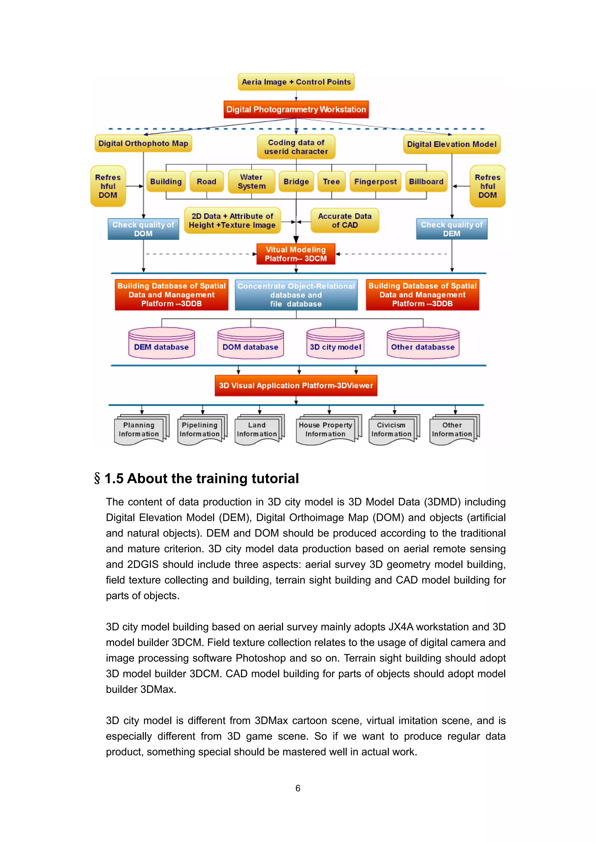 §1.5 About the training tutorial
  The content of data production in 3D city model is 3D Model Data (3DMD) including
  Digital Elevation Model (DEM), Digital Orthoimage Map (DOM) and objects (artificial
  and natural objects). DEM and DOM should be produced according to the traditional
  and mature criterion. 3D city model data production based on aerial remote sensing
  and 2DGIS should include three aspects: aerial survey 3D geometry model building,
  field texture collecting and building, terrain sight building and CAD model building for
  parts of objects.

  3D city model building based on aerial survey mainly adopts JX4A workstation and 3D
  model builder 3DCM. Field texture collection relates to the usage of digital camera and
  image processing software Photoshop and so on. Terrain sight building should adopt
  3D model builder 3DCM. CAD model building for parts of objects should adopt model
  builder 3DMax.

  3D city model is different from 3DMax cartoon scene, virtual imitation scene, and is
  especially different from 3D game scene. So if we want to produce regular data
  product, something special should be mastered well in actual work.


                                           6
 