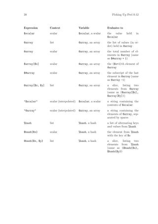 38                                                               Picking Up Perl 0.12



Expression       Context                 Variable            Evaluates to
$scalar          scalar                  $scalar, a scalar   the value      held    in
                                                             $scalar
@array           list                    @array, an array    the list of values (in or-
                                                             der) held in @array
@array           scalar                  @array, an array    the total number of el-
                                                             ements in @array (same
                                                             as $#array + 1)
$array[$x]       scalar                  @array, an array    the ($x+1)th element of
                                                             @array
$#array          scalar                  @array, an array    the subscript of the last
                                                             element in @array (same
                                                             as @array -1)
@array[$x, $y]   list                    @array, an array    a slice, listing two
                                                             elements from @array
                                                             (same as ($array[$x],
                                                             $array[$y]))
$scalar        scalar (interpolated)   $scalar, a scalar   a string containing the
                                                             contents of $scalar
@array         scalar (interpolated)   @array, an array    a string containing the
                                                             elements of @array, sep-
                                                             arated by spaces
%hash            list                    %hash, a hash       a list of alternating keys
                                                             and values from %hash
$hash{$x}        scalar                  %hash, a hash       the element from %hash
                                                             with the key of $x
@hash{$x, $y}    list                    %hash, a hash       a slice, listing two
                                                             elements from %hash
                                                             (same as ($hash{$x},
                                                             $hash{$y})
 