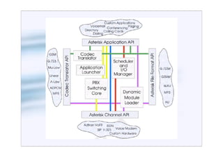 isk Handbook Chapter 2: Asterisk's Architecture

 s can take
  of. Asterisk's
anslator
hannels which
 