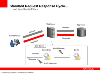 Standard Request Response Cycle...
              … and then ServletFilters




                                                                         Web Server                          App Server
                                                                                              Request

                                                    est
                                                Requ

             Client/Browser
                                                                                              Response
                                                          se
                                                       pon
                                                   Res
                                                           Web Server
                                                                                   Modify Request
                                                                   ServletFilter                         Servlet

                                                      Request


                                               Response

                                                                     Modify Response




© 2008 Oracle Corporation – Proprietary and Confidential
 