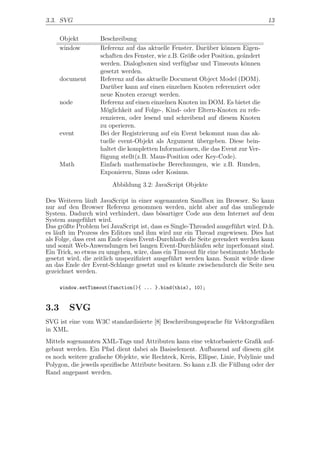 3.3. SVG                                                                           13

      Objekt        Beschreibung
      window        Referenz auf das aktuelle Fenster. Dar¨ber k¨nnen Eigen-
                                                            u      o
                    schaften des Fenster, wie z.B. Gr¨ße oder Position, ge¨ndert
                                                      o                   a
                    werden. Dialogboxen sind verf¨gbar und Timeouts k¨nnen
                                                    u                     o
                    gesetzt werden.
      document      Referenz auf das aktuelle Document Object Model (DOM).
                    Dar¨ber kann auf einen einzelnen Knoten referenziert oder
                         u
                    neue Knoten erzeugt werden.
      node          Referenz auf einen einzelnen Knoten im DOM. Es bietet die
                    M¨glichkeit auf Folge-, Kind- oder Eltern-Knoten zu refe-
                       o
                    renzieren, oder lesend und schreibend auf diesem Knoten
                    zu operieren.
      event         Bei der Registrierung auf ein Event bekommt man das ak-
                    tuelle event-Objekt als Argument ubergeben. Diese bein-
                                                        ¨
                    haltet die kompletten Informationen, die das Event zur Ver-
                    f¨gung stellt(z.B. Maus-Position oder Key-Code).
                     u
      Math          Einfach mathematische Berechnungen, wie z.B. Runden,
                    Exponieren, Sinus oder Kosinus.
                        Abbildung 3.2: JavaScript Objekte

Des Weiteren l¨uft JavaScript in einer sogenannten Sandbox im Browser. So kann
                a
nur auf den Browser Referenz genommen werden, nicht aber auf das umliegende
System. Dadurch wird verhindert, dass b¨sartiger Code aus dem Internet auf dem
                                           o
System ausgef¨hrt wird.
               u
Das gr¨ßte Problem bei JavaScript ist, dass es Single-Threaded ausgef¨hrt wird. D.h.
       o                                                             u
es l¨uft im Prozess des Editors und ihm wird nur ein Thread zugewiesen. Dies hat
    a
als Folge, dass erst am Ende eines Event-Durchlaufs die Seite gerendert werden kann
und somit Web-Anwendungen bei langen Event-Durchl¨ufen sehr inperfomant sind.
                                                        a
Ein Trick, so etwas zu umgehen, w¨re, dass ein Timeout f¨r eine bestimmte Methode
                                   a                      u
gesetzt wird, die zeitlich unspeziﬁziert ausgef¨hrt werden kann. Somit w¨rde diese
                                               u                          u
an das Ende der Event-Schlange gesetzt und es k¨nnte zwischendurch die Seite neu
                                                  o
gezeichnet werden.

      window.setTimeout(function(){ ... }.bind(this), 10);


3.3      SVG
SVG ist eine vom W3C standardisierte [8] Beschreibungssprache f¨r Vektorgraﬁken
                                                               u
in XML.
Mittels sogenannten XML-Tags und Attributen kann eine vektorbasierte Graﬁk auf-
gebaut werden. Ein Pfad dient dabei als Basiselement. Aufbauend auf diesem gibt
es noch weitere graﬁsche Objekte, wie Rechteck, Kreis, Ellipse, Linie, Polylinie und
Polygon, die jeweils speziﬁsche Attribute besitzen. So kann z.B. die F¨llung oder der
                                                                      u
Rand angepasst werden.
 
