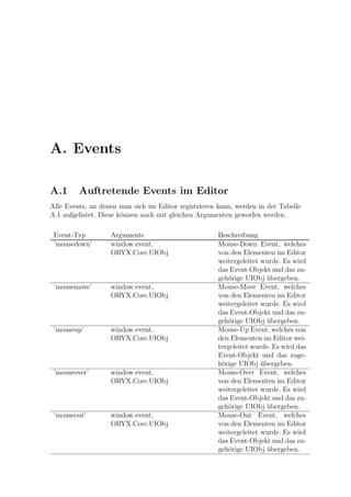 A. Events

A.1      Auftretende Events im Editor
Alle Events, an denen man sich im Editor registrieren kann, werden in der Tabelle
A.1 aufgelistet. Diese k¨nnen auch mit gleichen Argumenten geworfen werden.
                        o

 Event-Typ         Argumente                          Beschreibung
 ’mousedown’       window.event,                      Mouse-Down Event, welches
                   ORYX.Core.UIObj                    von den Elementen im Editor
                                                      weitergeleitet wurde. Es wird
                                                      das Event-Objekt und das zu-
                                                      geh¨rige UIObj ubergeben.
                                                          o            ¨
 ’mousemove’       window.event,                      Mouse-Move Event, welches
                   ORYX.Core.UIObj                    von den Elementen im Editor
                                                      weitergeleitet wurde. Es wird
                                                      das Event-Objekt und das zu-
                                                      geh¨rige UIObj ubergeben.
                                                          o            ¨
 ’mouseup’         window.event,                      Mouse-Up Event, welches von
                   ORYX.Core.UIObj                    den Elementen im Editor wei-
                                                      tergeleitet wurde. Es wird das
                                                      Event-Objekt und das zuge-
                                                      h¨rige UIObj ubergeben.
                                                       o             ¨
 ’mouseover’       window.event,                      Mouse-Over Event, welches
                   ORYX.Core.UIObj                    von den Elementen im Editor
                                                      weitergeleitet wurde. Es wird
                                                      das Event-Objekt und das zu-
                                                      geh¨rige UIObj ubergeben.
                                                          o            ¨
 ’mouseout’        window.event,                      Mouse-Out Event, welches
                   ORYX.Core.UIObj                    von den Elementen im Editor
                                                      weitergeleitet wurde. Es wird
                                                      das Event-Objekt und das zu-
                                                      geh¨rige UIObj ubergeben.
                                                          o            ¨
 