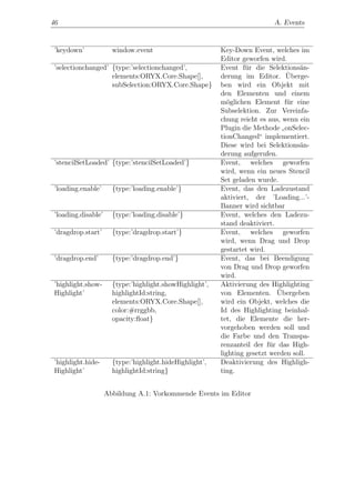 46                                                                         A. Events


 ’keydown’             window.event                       Key-Down Event, welches im
                                                          Editor geworfen wird.
 ’selectionchanged’ {type:’selectionchanged’,             Event f¨r die Selektions¨n-
                                                                   u                a
                    elements:ORYX.Core.Shape[],                                  ¨
                                                          derung im Editor. Uberge-
                    subSelection:ORYX.Core.Shape}         ben wird ein Objekt mit
                                                          den Elementen und einem
                                                          m¨glichen Element f¨r eine
                                                             o                   u
                                                          Subselektion. Zur Vereinfa-
                                                          chung reicht es aus, wenn ein
                                                          Plugin die Methode onSelec-
                                                                               ”
                                                          tionChanged“ implementiert.
                                                          Diese wird bei Selektions¨n-
                                                                                    a
                                                          derung aufgerufen.
 ’stencilSetLoaded’ {type:’stencilSetLoaded’}             Event, welches geworfen
                                                          wird, wenn ein neues Stencil
                                                          Set geladen wurde.
 ’loading.enable’      {type:’loading.enable’}            Event, das den Ladezustand
                                                          aktiviert, der ’Loading...’-
                                                          Banner wird sichtbar
 ’loading.disable’     {type:’loading.disable’}           Event, welches den Ladezu-
                                                          stand deaktiviert.
 ’dragdrop.start’      {type:’dragdrop.start’}            Event, welches geworfen
                                                          wird, wenn Drag und Drop
                                                          gestartet wird.
 ’dragdrop.end’        {type:’dragdrop.end’}              Event, das bei Beendigung
                                                          von Drag und Drop geworfen
                                                          wird.
 ’highlight.show-      {type:’highlight.showHighlight’,   Aktivierung des Highlighting
 Highlight’            highlightId:string,                                   ¨
                                                          von Elementen. Ubergeben
                       elements:ORYX.Core.Shape[],        wird ein Objekt, welches die
                       color:#rrggbb,                     Id des Highlighting beinhal-
                       opacity:ﬂoat}                      tet, die Elemente die her-
                                                          vorgehoben werden soll und
                                                          die Farbe und den Transpa-
                                                          renzanteil der f¨r das High-
                                                                           u
                                                          lighting gesetzt werden soll.
 ’highlight.hide-      {type:’highlight.hideHighlight’,   Deaktivierung des Highligh-
 Highlight’            highlightId:string}                ting.


                     Abbildung A.1: Vorkommende Events im Editor
 