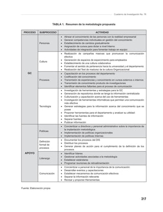 Cuaderno de Investigación No. 76



                             TABLA 1. Resumen de la metodología propuesta


  PROCESO       SUBPROCESO                                         ACTIVIDAD
                                  •   Alinear el conocimiento de las personas con la realidad empresarial
                                  •   Generar competencias individuales en gestión del conocimiento
                Personas          •   Establecimiento de cambios gradualmente
                                  •   Asignación de cursos para dictar a nivel Interno
                                  •   Actividades de integración para fomentar trabajo en equipo:
                                  • Realización de campañas masivas que promuevan la comunicación
                                    efectiva
                                  • Generación de espacios de esparcimiento para empleados
                Cultura
                                  • Establecimiento de una cultura colaborativa
                                  • Fomentar el sentido de pertenencia hacia la universidad y el departamento
                                  • Realización del Test de madurez de la cultura Organizacional:
     GC                           •   Capacitación en los procesos del departamento
                                  •   Codiﬁcación del conocimiento
                Procesos          •   Transmisión de experiencias y conocimiento en cursos externos o internos
                                  •   Transmisión de conocimiento producto de investigaciones
                                  •   Identiﬁcar elementos faltantes para el proceso de comunicación
                                  •   Investigación de herramientas y estrategias para la GC
                                  •   Generación de repositorios donde se tenga la información centralizada
                                  •   Culturización y capacitación acerca del uso de herramientas
                                  •   Investigación de herramientas informáticas que permitan una comunicación
                                      más efectiva
                Tecnología        •   Generar estrategias para la información acerca del conocimiento que se
                                      posee
                                  •   Proponer herramientas para el departamento y analizar su utilidad:
                                  •   Identiﬁcar las fuentes de información
                                  •   Separar fuentes
                                  •   Publicar información
                                  • Concientizar a directivos y personal administrativo sobre la importancia de
                                    la implantación metodológica
                Políticas
                                  • Implementación de políticas organizacionales
                                  • Implementación de políticas Internas
                                  • Documentar los procesos del DIS
                Deﬁnición
                                  • Distribuir los procesos
                formal de
                                  • Generar planes de acción para el cumplimiento de la deﬁnición de los
                procesos
                                    procesos
   APOYO                          •   Identiﬁcar líderes
                                  •   Gestionar actividades asociadas a la metodología
                Liderazgo
                                  •   Establecer estándares
                                  •   Programar reuniones de retroalimentación
                                  •   Concientizar a personal de la importancia de la comunicación:
                                  •   Desarrollar eventos y capacitaciones
                Comunicación      •   Establecer mecanismos de comunicación efectivos
                                  •   Separar la información relevante
                                  •   Revisar y proponer Herramientas


Fuente: Elaboración propia



                                                                                                               217
 