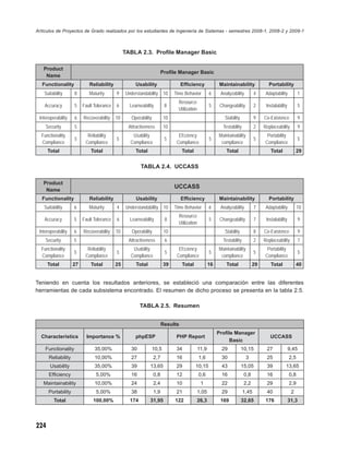 Artículos de Proyectos de Grado realizados por los estudiantes de Ingeniería de Sistemas - semestres 2008-1, 2008-2 y 2009-1



                                                TABLA 2.3. Proﬁle Manager Basic

   Product
                                                                       Proﬁle Manager Basic
    Name
  Functionality             Reliability              Usability                   Efﬁciency               Maintainability              Portability
   Suitability      8       Maturity       9    Understandability       10   Time Behavior          6     Analyzability         4    Adaptability          1
                                                                               Resource
    Accuracy        5    Fault Tolerance   6      Learneability         8                           5     Changeability         2    Instalability         5
                                                                               Utilization
 Interoperability   6    Recoverability    10      Operability          10                                  Stability           9   Co-Existence           9
    Security        5                            Attractiveness         10                                 Testability          2   Replaceability         9
  Functionality            Reliability             Usability                   Efﬁciency                 Maintainability              Portability
                    5                      5                            5                           5                           5                           5
  Compliance              Compliance              Compliance                  Compliance                  compliance                 Compliance
      Total                  Total                   Total                       Total                       Total                     Total              29


                                                        TABLA 2.4. UCCASS

   Product
                                                                             UCCASS
    Name
  Functionality             Reliability              Usability                   Efﬁciency               Maintainability              Portability
   Suitability      6       Maturity       4    Understandability       10   Time Behavior          6     Analyzability         7    Adaptability          10
                                                                               Resource
    Accuracy        5    Fault Tolerance   6      Learneability         8                           5     Changeability         7    Instalability          9
                                                                               Utilization
 Interoperability   6    Recoverability    10      Operability          10                                  Stability           8   Co-Existence            9
    Security        5                            Attractiveness         6                                  Testability          2   Replaceability          7
  Functionality            Reliability             Usability                   Efﬁciency                 Maintainability              Portability
                    5                      5                            5                           5                           5                           5
  Compliance              Compliance              Compliance                  Compliance                  compliance                 Compliance
      Total         27       Total         25        Total              39       Total              16       Total             29      Total              40


Teniendo en cuenta los resultados anteriores, se estableció una comparación entre las diferentes
herramientas de cada subsistema encontrado. El resumen de dicho proceso se presenta en la tabla 2.5.

                                                        TABLA 2.5. Resumen


                                                                       Results
                                                                                                         Proﬁle Manager
  Characteristics          Importance %              phpESP                   PHP Report                                               UCCASS
                                                                                                             Basic
    Functionality              35,00%              30            10,5         34             11,9          29           10,15        27              9,45
      Reliability              10,00%              27            2,7          16             1,6           30              3         25              2,5
       Usability               35,00%              39        13,65            29         10,15             43           15,05        39          13,65
      Efﬁciency                 5,00%              16            0,8          12             0,6           16            0,8         16              0,8
   Maintainability             10,00%              24            2,4          10              1            22            2,2         29              2,9
      Portability               5,00%              38            1,9          21             1,05          29            1,45        40               2
         Total                100,00%             174        31,95           122             26,3         169           32,65        176             31,3




224
 