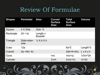 Review Of Formulae
Shapes Perimeter Area Curved
Surface
Area
Total
Surface
Area
Volume
Square 4 X Side Side ^2
Rectangle 2(l + b) Length x
Breadth
Triangle Side+side+
side
½ X b X h
Cube 12a 6a^2 Length^3
Cuboid 4a +4b+ 4c 2(lb+lh+bh) L x b x h
Cone πrs πr(r+s) 1/3πr^2h
Cylinder 2πrh 2πr(r+h) πr^2h
 