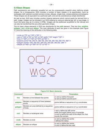 -- 26 --

5.4 Basic Shapes
Path expressions are extremely versatile but can be unnecessarily powerful when defining simple
shapes. As a consequence, SVG includes a number of basic shapes in its specification, such as
rectangles (with optional rounded corners) circles, ellipses, single lines, simple polylines and polygons.
These shapes are all equivalent to a particular path, and can be considered as simple shorthands.
As well as text, SVG also includes another drawing elements which cannot easily be derived from a
path: image. Images can be included in an SVG drawing by using an external jpg, gif, or png image, in
much the same way as it is done in HTML. Images can be positioned anywhere on the canvas and
can also be transformed like any other geometric shape.
The six basic shape elements in SVG are shorthands for the path element. They are line, polyline,
polygon, rect, circle and ellipse. The main attributes of each are given in this example (see Figure
5.7) and the meaning of the attributes in the following table.


   <circle cx="70" cy="100" r="50" />
   <rect x="150" y="50" rx="20" ry="20" width="135" height="100" />
   <line x1="325" y1="150" x2="375" y2="50" />
   <polyline points="50, 250 75, 350 100, 250 125, 350 150, 250 175, 350" />
   <polygon points=" 250, 250 297, 284 279, 340 220, 340 202, 284" />
   <ellipse cx="400" cy="300" rx="72" ry="50" />




                                      Figure 5.6: Basic elements
Command                         Meaning                                           Parameters
                                                            x1 and y1 define first point
    line     Renders a line between two points
                                                            x2 and y2 define second point
             Renders a sequence of lines between
 polyline                                                   points defines a sequence of x,y coordinates
             points
             Renders an area defined by a sequence
 polygon                                                    points defines a sequence of x,y coordinates
             of lines
                                                            x and y define top left corner
                                                            width and height define size of rectangle
    rect     Renders a rectangular area
                                                            rx and ry define the radii of the elliptic arc that
                                                            rounds the corners
                                                            cx and cy define the centre
   circle    Renders a circle
                                                            r defines the radius
                                                            cx and cy define the centre
  ellipse    Renders an ellipse
                                                            rx and ry define the two radii
 