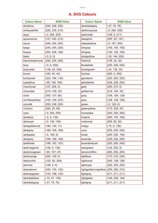 -- i --

                                      A. SVG Colours
 Colour Name                  RGB Value          Colour Name               RGB Value
aliceblue        (240, 248, 255)             darkslategrey        ( 47, 79, 79)
antiquewhite     (250, 235, 215)             darkturquoise        ( 0, 206, 209)
aqua             ( 0, 255, 255)              darkviolet           (148, 0, 211)
aquamarine       (127, 255, 212)             deeppink             (255, 20, 147)
azure            (240, 255, 255)             deepskyblue          ( 0, 191, 255)
beige            (245, 245, 220)             dimgray              (105, 105, 105)
bisque           (255, 228, 196)             dimgrey              (105, 105, 105)
black            ( 0, 0, 0)                  dodgerblue           ( 30, 144, 255)
blanchedalmond (255, 235, 205)               firebrick            (178, 34, 34)
blue             ( 0, 0, 255)                floralwhite          (255, 250, 240)
blueviolet       (138, 43, 226)              forestgreen          ( 34, 139, 34)
brown            (165, 42, 42)               fuchsia              (255, 0, 255)
burlywood        (222, 184, 135)             gainsboro            (220, 220, 220)
cadetblue        ( 95, 158, 160)             ghostwhite           (248, 248, 255)
chartreuse       (127, 255, 0)               gold                 (255, 215, 0)
chocolate        (210, 105, 30)              goldenrod            (218, 165, 32)
coral            (255, 127, 80)              gray                 (128, 128, 128)
cornflowerblue   (100, 149, 237)             grey                 (128, 128, 128)
cornsilk         (255, 248, 220)             green                ( 0, 128, 0)
crimson          (220, 20, 60)               greenyellow          (173, 255, 47)
cyan             ( 0, 255, 255)              honeydew             (240, 255, 240)
darkblue         ( 0, 0, 139)                hotpink              (255, 105, 180)
darkcyan         ( 0, 139, 139)              indianred            (205, 92, 92)
darkgoldenrod    (184, 134, 11)              indigo               ( 75, 0, 130)
darkgray         (169, 169, 169)             ivory                (255, 255, 240)
darkgreen        ( 0, 100, 0)                khaki                (240, 230, 140)
darkgrey         (169, 169, 169)             lavender             (230, 230, 250)
darkkhaki        (189, 183, 107)             lavenderblush        (255, 240, 245)
darkmagenta      (139, 0, 139)               lawngreen            (124, 252, 0)
darkolivegreen   ( 85, 107, 47)              lemonchiffon         (255, 250, 205)
darkorange       (255, 140, 0)               lightblue            (173, 216, 230)
darkorchid       (153, 50, 204)              lightcoral           (240, 128, 128)
darkred          (139, 0, 0)                 lightcyan            (224, 255, 255)
darksalmon       (233, 150, 122)             lightgoldenrodyellow (250, 250, 210)
darkseagreen     (143, 188, 143)             lightgray            (211, 211, 211)
darkslateblue    ( 72, 61, 139)              lightgreen           (144, 238, 144)
darkslategray    ( 47, 79, 79)               lightgrey            (211, 211, 211)
 