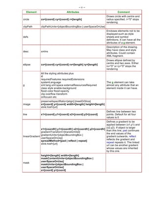 -- v --
    Element                         Attributes                                Comment
                                                                    Draws circle with centre and
circle        cx=[coord] cy=[coord] r=[length]                      radius specified. r="0" stops
                                                                    rendering.
clipPath      clipPathUnits=[objectBoundingBox | userSpaceOnUse]
                                                                    Encloses elements not to be
                                                                    displayed such as style
defs                                                                sheets and symbol
                                                                    definitions. It can have all the
                                                                    attributes of a g element.
                                                                    Description of the drawing.
                                                                    May have class and style
desc          xmlns
                                                                    attributes. Could contain
                                                                    XML fragment.
                                                                    Draws ellipse defined by
                                                                    centre and two axes. Either
ellipse       cx=[coord] cy=[coord] rx=[length] ry=[length]
                                                                    rx="0" or ry="0" stops the
                                                                    rendering
              All the styling attributes plus
              id
              requiredFeatures requiredExtensions
              systemLanguage                                        The g element can take
g             xml:lang xml:space externalResourcesRequired          almost any attribute that an
              class style enable-background                         element inside it can have.
              flood-color flood-opacity
              clip overflow transform
              onfocusin etc
              preserveAspectRatio=[align] [meetOrSlice]
image         x=[coord] y=[coord] width=[length] height=[length]
              xlink:href=[url]
                                                                    Defines line between two
line          x1=[coord] y1=[coord] x2=[coord] y2=[coord]           points. Default for all four
                                                                    values is 0
                                                                   Defines a gradient to be
                                                                   applied between (x1,y1) and
                                                                   (x2,y2). If object is larger
               x1=[coordfr] y1=[coordfr] x2=[coordfr] y2=[coordfr]
                                                                   than this line, pad continues
               gradientTransform=[transformlist]
                                                                   the end values of the
               gradientUnits=[objectBoundingBox |
linearGradient                                                     gradient outwards, reflect
               userSpaceOnUse]
                                                                   reflects the gradient and
               spreadMethod=[pad | reflect | repeat]
                                                                   repeat repeats it. The linked
               xlink:href=[url]
                                                                   url can be another gradient
                                                                   whose values are inherited
                                                                   by this one.
              height=[length] width=[length]
              maskContentUnits=[objectBoundingBox |
              userSpaceOnUse]
mask
              maskUnits=[objectBoundingBox |
              userSpaceOnUse]
              x=[coord] y=[coord]
 