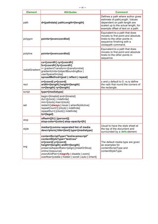 -- vi --
  Element                           Attributes                                    Comment
                                                                      Defines a path where author gives
                                                                      estimate of pathLength. Values
path          d=[pathdata] pathLength=[length]                        dependent on path length are
                                                                      scaled up to the actual length, for
                                                                      example offset of text on a path.
                                                                      Equivalent to a path that does
                                                                      moveto to first point and absolute
polygon       points=[evencoordlist]                                  lineto to the other points in
                                                                      sequence finishing with a
                                                                      closepath command.
                                                                      Equivalent to a path that does
                                                                      moveto to first point and absolute
polyline      points=[evencoordlist]
                                                                      lineto to the other points in
                                                                      sequence.
               cx=[coordfr] cy=[coordfr]
               fx=[coordfr] fy=[coordfr]
               r= gradientTransform=[transformlist]
radialGradient
               gradientUnits=[objectBoundingBox |
               userSpaceOnUse]
               spreadMethod=[pad | reflect | repeat]
              x=[coord] y=[coord]                                     x and y default to 0. rx,ry define
rect          width=[length] height=[length]                          the radii that round the corners of
              rx=[length] ry=[length]                                 the rectangle.
script        type=[mediatype]
              begin=[timelist] end=[timelist]
              dur=[[clock] | indefinite]
              min=[clock] max=[clock]
set           restart=[ always | never | whenNotActive]
              repeatCount=[ [clock] | indefinite]
              repeatDur=[ [clock] | indefinite]
              to=[legal]
              offset=[[fr] | [percent]]
stop
              stop-color=[color] stop-opacity=[fr]
                                                                      Usual to have the style sheet at
              media=[comma separated list of media
style                                                                 the top of the document and
              descriptors] title=[text] type=[mediatype]
                                                                      surrounded by a defs element.
              contentScriptType="text/ecamscript"
              contentStyleType="text/css"
              x=[coord] y=[coord]                                     The default media type are given
              height=[length] width=[length]                          as examples for
svg
              preserveAspectRatio=[align] [meetOrSlice]               contentScriptType and
              xmlns=[resource]                                        contentStyleType.
              zoomAndPan=[ magnify | disable | zoom]
              overflow=[visible | hidden | scroll | auto | inherit]
 