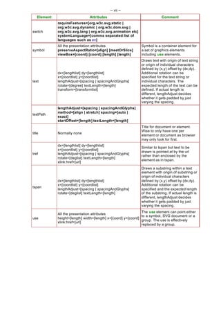 -- vii --
    Element                      Attributes                                  Comment
              requireFeatures=[org.w3c.svg.static |
              org.w3c.svg.dynamic | org.w3c.dom.svg |
switch        org.w3c.svg.lang | org.w3c.svg.animation etc]
              systemLanguage=[comma separated list of
              languages such as en]
              All the presentation attributes                   Symbol is a container element for
symbol        preserveAspectRatio=[align] [meetOrSlice]         a set of graphics elements
              viewBox=[coord] [coord] [length] [length]         including use elements.
                                                                Draws text with origin of text string
                                                                or origin of individual characters
                                                                defined by (x,y) offset by (dx,dy).
              dx=[lengthlist] dy=[lengthlist]                   Additional rotation can be
              x=[coordlist] y=[coordlist]                       specified for the text string or
text          lengthAdjust=[spacing | spacingAndGlyphs]         individual characters. The
              rotate=[degree] textLength=[length]               expected length of the text can be
              transform=[transformlist]                         defined. If actual length is
                                                                different, lengthAdjust decides
                                                                whether it gets padded by just
                                                                varying the spacing.
              lengthAdjust=[spacing | spacingAndGlyphs]
              method=[align | stretch] spacing=[auto |
textPath
              exact]
              startOffset=[length] textLength=[length]
                                                                Title for document or element.
                                                                Wise to only have one per
title         Normally none
                                                                element or document as browser
                                                                may only look for first.
              dx=[lengthlist] dy=[lengthlist]
                                                                Similar to tspan but text to be
              x=[coordlist] y=[coordlist]
                                                                drawn is pointed at by the url
tref          lengthAdjust=[spacing | spacingAndGlyphs]
                                                                rather than enclosed by the
              rotate=[deglist] textLength=[length]
                                                                element as in tspan.
              xlink:href=[url]
                                                                Draws a substring within a text
                                                                element with origin of substring or
                                                                origin of individual characters
              dx=[lengthlist] dy=[lengthlist]                   defined by (x,y) offset by (dx,dy).
              x=[coordlist] y=[coordlist]                       Additional rotation can be
tspan
              lengthAdjust=[spacing | spacingAndGlyphs]         specified and the expected length
              rotate=[deglist] textLength=[length]              of the substring. If actual length is
                                                                different, lengthAdjust decides
                                                                whether it gets padded by just
                                                                varying the spacing.
                                                                 The use element can point either
              All the presentation attributes
                                                                 to a symbol, SVG document or a
use           height=[length] width=[length] x=[coord] y=[coord]
                                                                 group. The use is effectively
              xlink:href=[url]
                                                                 replaced by a group.
 