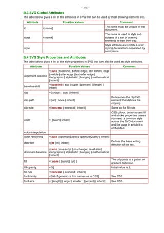 -- viii --

B.3 SVG Global Attributes
The table below gives a list of the attributes in SVG that can be used by most drawing elements etc.
       Attribute                       Possible Values                                    Comment
                                                                             The name must be unique in the
id                   =[name]
                                                                             document.
                                                                             The name is used to style sub
class                =[name]                                                 classes of a set of drawing
                                                                             elements in their own way.
                                                                             Style attribute as in CSS. List of
style                                                                        styling declarations separated by
                                                                             semicolons.

B.4 SVG Style Properties and Attributes
The table below gives a list of the style properties in SVG that can also be used as style attributes.
         Attribute                            Possible Values                                Comment
                   =[auto | baseline | before-edge | text -before -edge
                   | middle | after-edge | text -after -edge |
alignment-baseline
                   ideographic | alphabetic | hanging | mathematical
                   | inherit]
                         =[baseline | sub | super | [percent] | [length] |
baseline-shift
                         inherit]
clip                     =[[shape] | auto | inherit]
                                                                                  References the clipPath
clip -path               =[[url] | none | inherit]                                element that defines the
                                                                                  clipping.
clip -rule               =[nonzero | evenodd | inherit]                           Same as for fill-rule.
                                                                                  CSS colour, better to use fill
                                                                                  and stroke properties unless
                                                                                  you need a common style
color                    =[ [color] | inherit]
                                                                                  across the SVG document
                                                                                  and the page in which it is
                                                                                  embedded.
color-interpolation
color-rendering          =[auto | optimizeSpeed | optimizeQuality | inherit]
                                                                                  Defines the base writing
direction                =[ltr | rtl | inherit]
                                                                                  direction of the text.
                         =[auto | use-script | no-change | reset-size |
dominant-baseline        ideographic | alphabetic | hanging | mathematical
                         | inherit]
                                                                                  The url points to a patten or
fill                     =[ none | [color] | [url] ]
                                                                                  gradient definition.
fill-opacity             =[fr]                                                    Initial value is 1.
fill-rule                =[nonzero | evenodd | inherit]
font-family              =[list of generic or font names as in CSS]               See CSS.
font-size                =[ [length] | larger | smaller | [percent] | inherit]    See CSS.
 