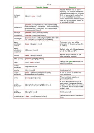 -- ix --
  Attribute                           Possible Values                                  Comment
                                                                         Adjusts the font size to retain
                                                                         legibility. The number defines the
                                                                         required aspect ratio (for example,
font-size-                                                               0.58 for Verdana). If another font
                =[ [num] | none | inherit]
adjust                                                                   is used instead (for example,
                                                                         Times New Roman with an aspect
                                                                         ratio of 0.46, the font is scaled up
                                                                         in size by 0.58/0.46.
                =[normal |wider | narrower | ultra-condensed |
                extra-condensed | condensed | semi-condensed |
font-stretch
                semi-expanded | expanded | extra-expanded |
                ultra-expanded | inherit]
font-style      =[normal | italic | oblique | inherit]
font-variant    =[normal | small -caps | inherit]
                =[normal | bold | bolder | lighter | 100 | 200 ! 300 |
font-weight
                400 | 500 | 600 | 700 | 800 | 900 | inherit]
glyph-                                                                   Top-down Latin text will be
orientaion-     =[auto | [degree] | inherit]                             orientated 90 degrees unless this
vertical                                                                 is set to 0.
glyph-
                                                                         Default value is 0. Allowed values
orientation-    =[ [degree] | inherit]
                                                                         are 0, 90, 180, and 270.
horizontal
                                                                         kerning length is added to the
kerning         =[auto | [length] | inherit]
                                                                         inter -character spacing.
letter-spacing =[normal | [length] | inherit]
                                                                         Defines the mask element to be
mask            =[[url] | none | inherit]
                                                                         used for masking.
onclick,
                Script function call
onload etc
opacity         =[ [fr] | inherit ]                                      Initial value is 1.
shape-          =[auto | optimizeSpeed | crispEdges |                    A hint as to how to render the
rendering       geometricPrecision | inherit]                            SVG document.
                                                                         The url points to a patten or
stroke          =[ none | [color] | [url] ]
                                                                         gradient definition.
                                                                         A list of lengths that should be
                                                                         even giving the dash and space
stroke-
                =[ [length],[length],[length],[length], ...]             lengths in order. If an odd number
dasharrary
                                                                         is specified, the list is repeated to
                                                                         make it even.
stroke-
                =[ [length] | none]                                      Initial value is 0.
dashoffset
                                                                         Defined for the end of paths and
stroke-linecap = [butt | round | square | inherit]
                                                                         lines.
 