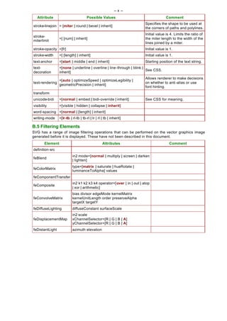 -- x --
  Attribute                             Possible Values                                Comment
                                                                         Specifies the shape to be used at
stroke-linejoin = [miter | round | bevel | inherit]
                                                                         the corners of paths and polylines.
                                                                         Initial value is 4. Limits the ratio of
stroke-
                  =[ [num] | inherit]                                    the miter length to the width of the
miterlimit
                                                                         lines joined by a miter.
stroke-opacity =[fr]                                                     Initial value is 1.
stroke-width      =[ [length] | inherit]                                 Initial value is 1.
text-anchor       =[start | middle | end | inherit]                      Starting position of the text string.
text-             =[none | underline | overline | line-through | blink |
                                                                         See CSS.
decoration        inherit]
                                                                         Allows renderer to make decisions
                  =[auto | optimizeSpeed | optimizeLegibility |
text-rendering                                                           on whether to anti -alias or use
                  geometricPrecision | inherit]
                                                                         font hinting.
transform
unicode-bidi      =[normal | embed | bidi-override | inherit]            See CSS for meaning.
visibility        =[visible | hidden | collapse | inherit]
word-spacing =[normal | [length] | inherit]
writing-mode      =[lr -tb | rl-tb | tb-rl | lr | rl | tb | inherit]

B.5 Filtering Elements
SVG has a range of image filtering operations that can be performed on the vector graphics image
generated before it is displayed. These have not been described in this document.
        Element                                      Attributes                          Comment
definition-src
                            in2 mode=[normal | multiply | screen | darken
feBlend
                            | lighten]
                            type=[matrix | saturate | hueRotate |
feColorMatrix
                            luminanceToAlpha] values
feComponentTransfer
                            in2 k1 k2 k3 k4 operator=[over | in | out | atop
feComposite
                            | xor | arithmetic]
                            bias divisor edgeMode kernelMatrix
feConvolveMatrix            kernelUnitLength order preserveAlpha
                            targetX targetY
feDiffuseLighting           diffuseConstant surfaceScale
                            in2 scale
feDisplacementMap           xChannelSelector=[R | G | B | A]
                            yChannelSelector=[R | G | B | A]
feDistantLight              azimuth elevation
 