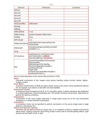 -- xi --
         Element                        Attributes                                 Comment
feFlood
feFuncA
feFuncB
feFuncG
feFuncR
feGaussianBlur       stdDeviation
feImage
feMerge
feMergeNode          in out
feMorphology         operator=[ erode | dilate] radius
feOffset             dx dy
fePointLight         xyz
                     specularConstant specularExponent
feSpecularLighting
                     surfaceScale
                     limitingConeAngle pointsAtX pointsAtY
feSpotLight
                     pointsAtZ x y z
feTile
                     baseFrequency numOctaves seed
feTurbulence         stitchTiles=[stitch | noStitch]
                     type=[fractalNoise | turbulence]
                     animate feColorMatrix feComposite
                     feGaussianBlur
                     feMorphology feTile filterRes
                     filterUnits=[objectBoundingBox |
filter
                     userSpaceOnUse]
                     height width
                     primitiveUnits=[objectBoundingBox |
                     userSpaceOnUse] x y
Here is a brief description of the various filter primitives in SVG.
Blend
   Pixel-wide combination of two images using various blending modes (normal, darken, lighten,
   multiply, screen).
Color Matrix
   A general transformation of RGB and alpha values (using a 5x4 matrix). Some predefined matrices
   for, for example, hue rotation or saturation are also available.
Component Transfer
   A component level remapping of the R, G, B, and alpha values. It allows operations like brightness
   or contrast adjustment, colour thresholding, etc. The transfer functions can be linear, table driven or
   gamma (for gamma correction).
Composition
   Combination of two input images pixel-wise in image space using one of the [35] compositing
   operations or a simple arithmetic combination.
Convolution
   A convolution matrix can be specified to perform convolution on the source image (used in edge
   detection, sharpening, etc)
Diffuse and Specular Lighting
   The filters use the alpha channel as a bump map, ie, an imaginary surface is created in 3D with the
   alpha values. Lighting (using the usual Phong model) is then used to simulate lighting effects. Light
   sources can be distant, point, or spot.
 