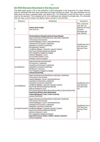 -- iv --

B.2 SVG Elements Described in this Document
The table below gives a list of the elements in SVG described in this document. For each element,
both the attributes that have been described and those omitted are listed. The style attributes are not
listed here but have a separate table, see Section B.4. The attributes in bold are the main or unique
ones for the element. The complete set of xlink attributes are allowed for simple links. For attributes
that can have a set of values, the default value is shown in red and bold
     Element                                     Attributes                               Comment
                                                                                       The a element
                                                                                       acts like a g
                    xmlns:xlink target                                                 element so most
a
                    xlink:href etc                                                     of those
                                                                                       attributes are
                                                                                       also allowed.
                    attributeName=[legal] attributeType=[legal]
                    begin=[timelist] end=[timelist] dur=[[clock] | indefinite]
                    min=[clock] max=[clock]
                    restart=[always | never | whenNotActive]
                    repeatCount=[ [clock] | indefinite]
                                                                                       keySplines list is
                    repeatDur=[ [clock] | indefinite]
                                                                                       one less than
animate             fill=[remove | freeze ]
                                                                                       the keyTimes
                    calcMode=[linear | discrete | paced | spline]
                                                                                       list.
                    keyTimes=[frlist] keySplines=[bzlist]
                    from=[legal] to=[legal] by=[legal]
                    additive=[replace | sum]
                    accumulate=[none | sum]
                    onbegin onend onrepeat
                    begin=[timelist] end=[timelist]
                    dur=[[clock] | indefinite]
                    repeatCount=[ [clock] | indefinite]
animateColor        repeatDur=[ [clock] | indefinite]
                    fill=[freeze | remove ]
                    from=[legal] to=[legal] by=[legal]
                    values=[colorlist]
                    begin=[timelist] end=[timelist] dur=[[clock] | indefinite]
                    min=[clock] max=[clock]
                    restart=[always | never | whenNotActive]
                    repeatCount=[ [clock] | indefinite]
                    repeatDur=[ [clock] | indefinite]                                  keySplines list is
                    calcMode=[linear | discrete | paced | spline]                      one less than
animateMotion
                    keyTimes=[frlist] keySplines=[bzlist]                              the keyTimes
                    aditive=[replace | sum]                                            list.
                    from=[[coord],[coord]] to=[[coord],[coord]] by=[[coord],[coord]]
                    keyPoints=[frlist] path=[pathdata]
                    rotate=[[degree] | auto | auto-reverse]
                    values=[coordlist]
                 begin=[timelist] end=[timelist] dur=[[clock] | indefinite]
                 min=[clock] max=[clock]
                 restart=[always | never | whenNotActive]
                 repeatCount=[ [clock] | indefinite]
                                                                                       keySplines list is
                 repeatDur=[ [clock] | indefinite]
                                                                                       one less than
animateTransform calcMode=[linear | discrete | paced | spline]
                                                                                       the keyTimes
                 keyTimes=[frlist] keySplines=[bzlist]
                                                                                       list.
                 additive=[replace | sum]
                 from=[legal] to=[legal] by=[legal]
                 type=[translate | scale | rotate | skewX | skewY]
                 values=[legallist]
 
