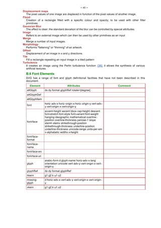 -- xii --
Displacement maps
   The pixel values of one image are displaced in function of the pixel values of another image.
Flood
   Creation of a rectangle filled with a specific colour and opacity; to be used with other filter
   primitives.
Gaussian Blur
   The effect is clear; the standard deviation of the blur can be controlled by special attributes.
Image
   Refers to an external image which can then be used by other primitives as an input
Merge
   Merge a number of input images.
Morphology
   Performs "fattening" or "thinning" of an artwork.
Offset
   Displacement of an image in x and y directions.
Tile
   Fill a rectangle repeating an input image in a tiled pattern
Turbulence
   It creates an image using the Perlin turbulence function [36], it allows the synthesis of various
   artificial textures.

  B.6 Font Elements
  SVG has a range of font and glyph definitional facilities that have not been described in this
  document.
     Element                            Attributes                           Comment
   altGlyph        dx dy format glyphRef rotate=[degree]
   altGlyphDef
   altGlyphItem
                   horiz -adv-x horiz -origin-x horiz -origin-y vert-adv-
   font
                   y vert-origin-x vert-origin-y
                   accent-height ascent bbox cap-height descent
                   font-stretch font-style font-variant font-weight
                   hanging ideographic mathematical overline-
                   position overline-thickness panose-1 slope
   font-face
                   stemh stemv strikethrough-position
                   strikethrough-thickness underline-position
                   underline-thickness unicode-range units-per-em
                   v-alphabetic widths x-height
   font-face-
   format
   font-face-
   name
   font-face-src
   font-face-uri
                   arabic-form d glyph-name horiz-adv-x lang
   glyph           orientation unicode vert-adv-y vert-origin-x vert-
                   origin-y
   glyphRef        dx dy format glyphRef
   hkern           g1 g2 k u1 u2
   missing-        d horiz-adv-x vert-adv-y vert-origin-x vert-origin-
   glyph           y
   vkern           g1 g2 k u1 u2
 