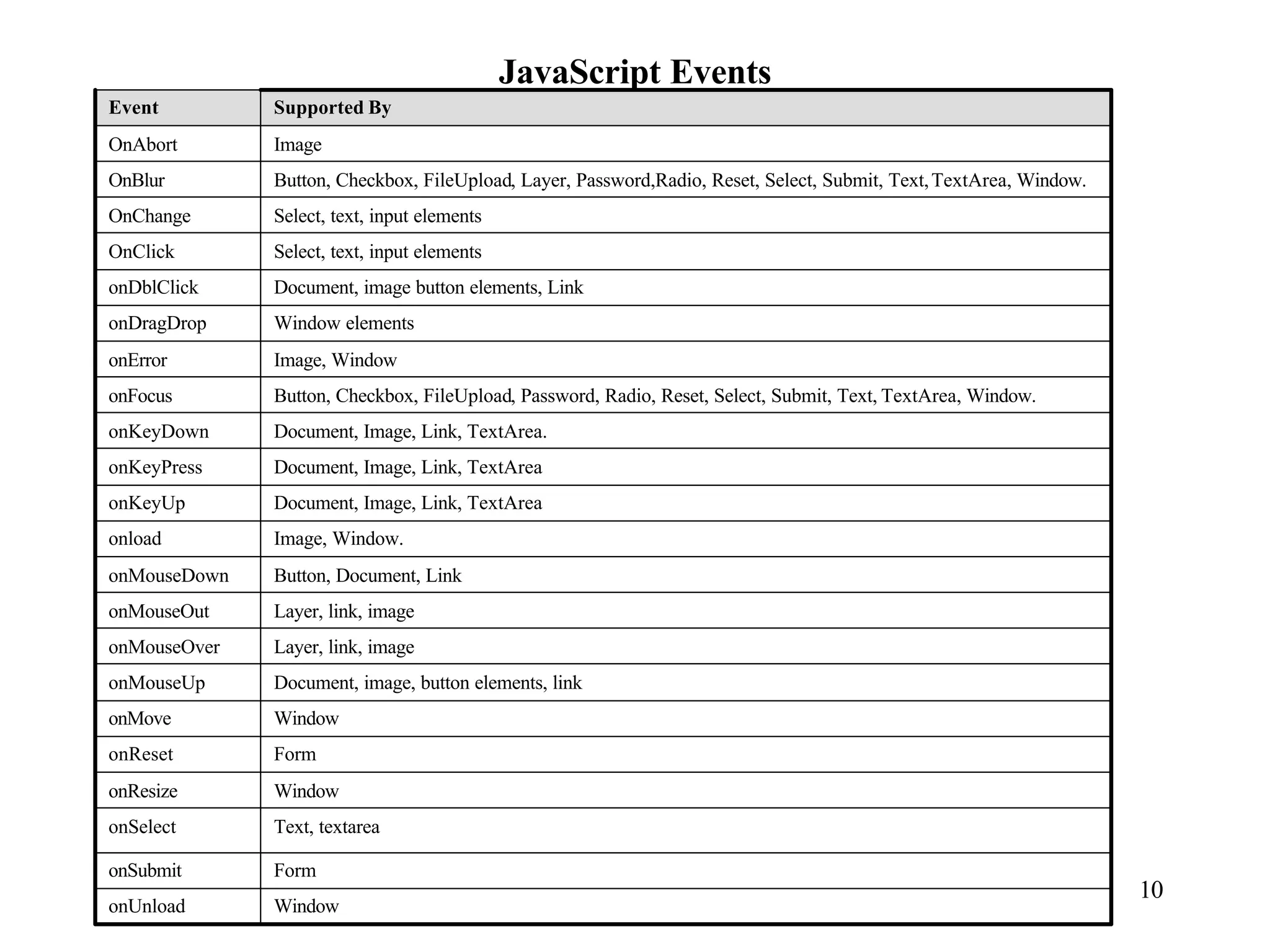 JavaScript Events
Event         Supported By
OnAbort       Image
OnBlur        Button, Checkbox, FileUpload, Layer, Password,Radio, Reset, Select, Submit, Text, TextArea, Window.
OnChange      Select, text, input elements
OnClick       Select, text, input elements
onDblClick    Document, image button elements, Link
onDragDrop    Window elements
onError       Image, Window
onFocus       Button, Checkbox, FileUpload, Password, Radio, Reset, Select, Submit, Text, TextArea, Window.
onKeyDown     Document, Image, Link, TextArea.
onKeyPress    Document, Image, Link, TextArea
onKeyUp       Document, Image, Link, TextArea
onload        Image, Window.
onMouseDown   Button, Document, Link
onMouseOut    Layer, link, image
onMouseOver   Layer, link, image
onMouseUp     Document, image, button elements, link
onMove        Window
onReset       Form
onResize      Window
onSelect      Text, textarea

onSubmit      Form
                                                                                                                    10
onUnload      Window
 
