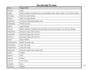 JavaScript Events
Event         Supported By
OnAbort       Image
OnBlur        Button, Checkbox, FileUpload, Layer, Password,Radio, Reset, Select, Submit, Text, TextArea, Window.
OnChange      Select, text, input elements
OnClick       Select, text, input elements
onDblClick    Document, image button elements, Link
onDragDrop    Window elements
onError       Image, Window
onFocus       Button, Checkbox, FileUpload, Password, Radio, Reset, Select, Submit, Text, TextArea, Window.
onKeyDown     Document, Image, Link, TextArea.
onKeyPress    Document, Image, Link, TextArea
onKeyUp       Document, Image, Link, TextArea
onload        Image, Window.
onMouseDown   Button, Document, Link
onMouseOut    Layer, link, image
onMouseOver   Layer, link, image
onMouseUp     Document, image, button elements, link
onMove        Window
onReset       Form
onResize      Window
onSelect      Text, textarea

onSubmit      Form
                                                                                                                    10
onUnload      Window
 